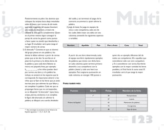 123
Propuesta Educativa
Multigrado 2005
Posteriormente se pide a los alumnos que
coloquen las tarjetas boca abajo mezcladas
sobre la mesa y por turnos, de tal modo
que cada integrante del equipo levantará
una tarjeta, la observará y tratará de
obtener la otra que le complemente. Quien
en el primer intento logre conseguir la
pareja de cartas las ganará como puntos
a favor; quien no, tendrá que devolverlas a
su lugar. El triunfador será quien tenga el
mayor número de cartas.
3. El ahorcado.42
Consiste en que un alumno
del grupo piense en una palabra y los
demás la deben adivinar a partir de ciertas
pistas que se les den. Se escribe en el
pizarrón la primera y la última letras de
la palabra y para cada letra faltante se
marca una pequeña línea, por ejemplo:
b_ _ _ _ _ _ _ a; los niños pueden decir
por turnos una letra y si la palabra las
incluye, se anotará en los espacios que le
corresponde. Es importante advertir a los
niños que se ﬁjen en las letras que ya están
escritas para que adivinen las que faltan y
así completar la palabra. Cada vez que se
propongan letras que no correspondan,
se va dibujando “el ahorcado” (ojos, boca,
orejas, piernas, etcétera); si se completa
la ﬁgura del ahorcado sin adivinar la
palabra, se dibujará una cuerda alrededor
del cuello, y así terminará el juego; de lo
contrario, se premiará a quien adivine la
palabra.
4. Juego de basta. Se juega en equipos de
cinco o seis compañeros, cada uno de
los cuales debe trazar una tabla con seis
columnas, anotando los siguientes aspectos
o variables:
42
Esta estrategia se encuentra en los ﬁcheros de
Español siguientes: 1°, 72; 2°, 25; 4°, 28.
Nombre Apellido País Flor o fruto Cosa Total
A partir de una letra determinada, todo
el equipo escribirá rápidamente ejemplos
de palabras que inicien con dicha letra
en cada columna; quien termine primero
detendrá a sus compañeros con la
palabra ¡basta! y cada uno leerá sus
ejemplos. Para asignarse puntuación en
cada columna, se otorgan 100 puntos a
quien dio un ejemplo diferente del de
todos sus compañeros, 50 a aquellos que
coincidieron sólo con otro compañero
y 0 si coincidieron con varios. Escribirán
ejemplos con la mayor cantidad de letras
posibles y al ﬁnal harán la suma total. El
triunfador será el que tenga la mayor
puntuación.
Fuentes Grado Fichas Nombre de la ﬁcha
Fichero de Español
1º 28 Rompecabezas
37 Lotería
43 Memorama de palabras
74 Crucigramas
2° 48 Sopa de letras
PARA SABER MÁS
 