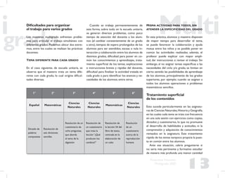 13
Propuesta Educativa
Multigrado 2005
Diﬁcultades para organizar
el trabajo para varios grados
Los maestros multigrado enfrentan proble-
mas para articular el trabajo simultáneo con
diferentes grados. Podemos ubicar dos extre-
mos, entre los cuales se realizan las prácticas
docentes:
TEMA DIFERENTE PARA CADA GRADO
En el caso siguiente, de escuela unitaria, se
observa que el maestro trata un tema dife-
rente con cada grado, lo cual origina diﬁcul-
tades diversas.
Cuando se trabaja permanentemente de
esta forma, sobre todo en la escuela unitaria,
se generan diversos problemas, como poco
tiempo de atención del docente a los alum-
nos (al cambiar constantemente de un grado
a otro), tiempos de espera prolongados de los
alumnos para ser atendidos, escasa o nula in-
teracción y colaboración entre los alumnos de
distintos grados, diﬁcultad para poner en co-
mún los conocimientos y aprendizajes, trata-
miento superﬁcial de los temas, explicaciones
e instrucciones breves y rápidas del docente,
diﬁcultad para ﬁnalizar la actividad tratada en
cada grado o para identiﬁcar los avances y ne-
cesidades de los alumnos, entre otros.
1º 2º 3º 4º 5º 6º
Español Matemáticas
Ciencias
Naturales
Ciencias
Naturales
Matemáticas
Ciencias
Naturales
Dictado de
palabras
compuestas
Resolución de
seis divisiones
sencillas
Resolución de un
cuestionario de
ocho preguntas,
que aborda
el tema de la
digestión
Resolución de
un cuestionario
que trata la
lección “¿Qué
producen los
cambios?”
Resolución de
la lección 54 del
libro de texto,
centrada en la
elaboración de
un cubo
Resolución
de un
cuestionario
acerca de la
reproducción
humana
MISMA ACTIVIDAD PARA TODOS, SIN
ATENDER LA ESPECIFICIDAD DEL GRADO
En esta práctica, alumnos y maestro disponen
de mayor tiempo para desarrollar el tema,
se puede favorecer la colaboración y ayuda
mutua entre los niños y es posible poner en
común las actividades realizadas; además, el
profesor puede explicar con mayor ampli-
tud, dar instrucciones o revisar el trabajo. Sin
embargo, al no asignar tareas especíﬁcas a las
necesidades del ciclo y/o grado, se limitan en
cierto sentido las posibilidades de aprendizaje
de los alumnos, principalmente de los grados
superiores, por ejemplo, cuando se asignan a
todos los alumnos operaciones o problemas
matemáticos sencillos.
Tratamiento superﬁcial
de los contenidos
Esto sucede particularmente en las asignatu-
ras de Ciencias Naturales,Historia y Geografía,
en las cuales cada tema se trata con frecuencia
en una sola sesión con ejercicios como copias,
dictados y cuestionarios, lo que no promueve
el desarrollo de habilidades y actitudes, ni la
comprensión y adquisición de conocimientos
revisados en la asignatura. Este tratamiento
rápido de los temas tampoco propicia la pues-
ta en común entre los alumnos.
Ante esa situación, cabría preguntarse si
no sería más pertinente y formativo estudiar
de manera más profunda una menor cantidad
 