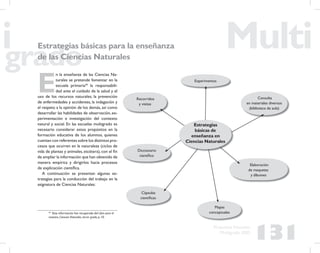 131
Propuesta Educativa
Multigrado 2005
Estrategias básicas para la enseñanza
de las Ciencias Naturales
E
n la enseñanza de las Ciencias Na-
turales se pretende fomentar en la
escuela primaria44
la responsabili-
dad ante el cuidado de la salud y el
uso de los recursos naturales; la prevención
de enfermedades y accidentes, la indagación y
el respeto a la opinión de los demás, así como
desarrollar las habilidades de observación, ex-
perimentación e investigación del contexto
natural y social. En las escuelas multigrado es
necesario considerar estos propósitos en la
formación educativa de los alumnos, quienes
cuentan con referentes sobre los distintos pro-
cesos que ocurren en la naturaleza (ciclos de
vida de plantas y animales, etcétera), con el ﬁn
de ampliar la información que han obtenido de
manera empírica y dirigirlos hacia procesos
de explicación cientíﬁca.
A continuación se presentan algunas es-
trategias para la conducción del trabajo en la
asignatura de Ciencias Naturales:
44
Esta información fue recuperada del Libro para el
maestro, Ciencias Naturales, tercer grado, p. 10.
Recorridos
y visitas
Experimentos
Diccionario
cientíﬁco
Consulta
en materiales diversos
(biblioteca de aula)
Cápsulas
cientíﬁcas
Mapas
conceptuales
Elaboración
de maquetas
y álbumes
Estrategias
básicas de
enseñanza en
Ciencias Naturales
 