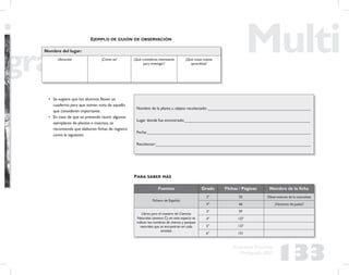 133
Propuesta Educativa
Multigrado 2005
EJEMPLO DE GUIÓN DE OBSERVACIÓN
Nombre del lugar:
Ubicación ¿Cómo es? ¿Qué consideras interesante
para investigar?
¿Qué cosas nuevas
aprendiste?
Fuentes Grado FIchas / Páginas Nombre de la ﬁcha
Fichero de Español:
3° 55 Observadores de la naturaleza
4° 66 ¡Vámonos de paseo!
Libros para el maestro de Ciencias
Naturales (anexos C): en este espacio se
indican los nombres de viveros y parques
naturales que se encuentran en cada
entidad.
3° 97
4° 127
5° 137
6° 151
PARA SABER MÁS
• Se sugiere que los alumnos lleven un
cuaderno para que tomen nota de aquello
que consideren importante.
• En caso de que se pretenda reunir algunos
ejemplares de plantas e insectos, se
recomienda que elaboren ﬁchas de registro
como la siguiente:
Nombre de la planta u objeto recolectado: ______________________________________________
Lugar donde fue encontrado:________________________________________________________
Fecha:_________________________________________________________________________
Recolector:_____________________________________________________________________
 