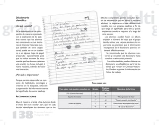 138
Propuesta Educativa
Multigrado 2005
Diccionario
cientíﬁco
¿En qué consiste?
En la elaboración de un com-
pendio de manera organizada
con la explicación de las pala-
bras nuevas que los alumnos
van conociendo en sus leccio-
nes de Ciencias Naturales (aun-
que también de otras asigna-
turas); puede ser en un cuader-
no o en algunas hojas de papel
preparadas especialmente para
que los niños escriban. Se reco-
mienda que los alumnos redacten
una oración (en la que incluyan el
nuevo vocablo), además de hacer
una ilustración.
¿Por qué es importante?
Porque permite desarrollar un con-
junto de habilidades, estrategias y
criterios en la búsqueda, selección
y organización de información acerca
del signiﬁcado de nuevas palabras.
RECOMENDACIONES
Que el maestro oriente a los alumnos desde
el inicio del ciclo escolar para que en cada
lección identiﬁquen los términos que se les
diﬁculte comprender, podrán consultar fuen-
tes de información (ya sea libros o personas
adultas). Lo importante es que deﬁnan cada
vocablo con sus propias palabras a ﬁn de
que tenga un signiﬁcado para ellos y pueda
emplearse cuando se requiera a lo largo del
ciclo escolar.
Los alumnos pueden hacer un álbum,
emplear el número de hojas que el grupo
decida, utilizar una carpeta, etcétera; lo im-
portante es garantizar que la información
incorporada en el diccionario aparezca or-
denada alfabéticamente.
Se recomienda que los alumnos con-
serven y consulten este diccionario hasta
concluir su educación primaria.
Los niños también pueden elaborar un
diccionario enciclopédico a partir de los
temas que revisan en Ciencias Natura-
les. Pueden organizar la información en
ﬁchas de trabajo.
Para saber más puedes consultar en: Grado Páginas
/ Fichas Nombre de la ﬁcha
LTG (Ciencias Naturales) 3° 43
Español.Actividades 4° 71 “Mi organizador de ideas”
Fichero de Español
1° 64 “Nuestra pequeña enciclopedia”
3° 42 “El diccionario enciclopédico del grupo”
4° 36 “El uso del diccionario”
 