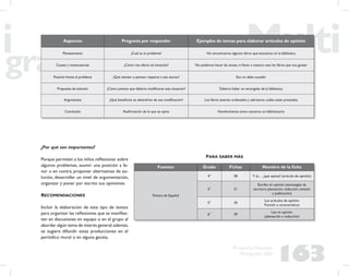 163
Propuesta Educativa
Multigrado 2005
Fuentes Grado Fichas Nombre de la ﬁcha
Fichero de Español
4° 58 Y tú… ¿qué opinas? (artículo de opinión)
5° 31
Escribo mi opinión (estrategias de
escritura: planeación, redacción, revisión
y publicación)
5° 34
Los artículos de opinión.
Función y características
6° 39
Lee mi opinión
(planeación y redacción)
PARA SABER MÁS
Aspectos Pregunta por responder Ejemplos de temas para elaborar artículos de opinión
Planteamiento ¿Cuál es el problema? No encontramos algunos libros que buscamos en la biblioteca
Causas y consecuencias ¿Cómo nos afecta tal situación? No podemos hacer las tareas, ni llevar a nuestra casa los libros que nos gustan
Posición frente al problema ¿Qué sienten o piensan respecto a ese asunto? Eso no debe suceder
Propuesta de solución ¿Cómo piensan que debería modiﬁcarse esta situación? Debería haber un encargado de la biblioteca
Argumentos ¿Qué beneﬁcios se obtendrían de esa modiﬁcación? Los libros estarían ordenados y sabríamos cuáles están prestados
Conclusión Reaﬁrmación de lo que se opina Nombraremos entre nosotros un bibliotecario
¿Por qué son importantes?
Porque permiten a los niños reﬂexionar sobre
algunos problemas, asumir una posición a fa-
vor o en contra, proponer alternativas de so-
lución, desarrollar un nivel de argumentación,
organizar y poner por escrito sus opiniones.
RECOMENDACIONES
Incluir la elaboración de este tipo de textos
para organizar las reﬂexiones que se maniﬁes-
ten en discusiones en equipo o en el grupo al
abordar algún tema de interés general;además,
se sugiere difundir estas producciones en el
periódico mural o en alguna gaceta.
 