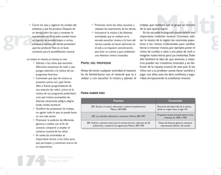 174
Propuesta Educativa
Multigrado 2005
• Cerrar los ojos y registrar los sonidos del
ambiente y qué los produce.Después de
un tiempo,abrir los ojos y comentar lo
que escucharon.En el salón pueden hacer
un registro de sonidos largos o cortos,
cercanos y lejanos:¿de dónde provenían?,
¿qué los producía? Éste es un buen
comienzo para la sensibilización musical.
La música se inventó, se inventa, se crea
• Solicitar a los niños que escuchen
diferentes estaciones de radio y que
pongan atención a la música de sus
programas favoritos.
• Comenten qué tipo de música se
presenta: ¿cómo es?, ¿qué harían
ellos si fueran programadores de
una estación de radio?, ¿cómo es la
música de sus programas preferidos?,
¿con qué música acompañan las
diversas situaciones: peligro, alegría,
huida, miedo, etcétera?
• Dosiﬁcar las propuestas de trabajo,
no agotar todo lo que se puede hacer
en una sola sesión.
• Promover la audición de diferentes
géneros y estilos con el ﬁn de
conocer, compartir y ampliar el
universo musical de los niños.
• En todas las actividades es
importante animar a los niños para
que participen y comenten acerca de
su experiencia.
• Promover entre los niños escuchar y
respetar las expresiones de los demás.
• Incorporar la música a las distintas
actividades que se realizan en la
escuela: escuchar música a la hora del
recreo, cuando se hacen ejercicios en
el aula y se requiere concentración,
para leer un cuento y para ambientar
con distintos ritmos musicales.
PAPEL DEL PROFESOR
Antes de iniciar cualquier actividad,el maestro
ha de familiarizarse con el material que va a
utilizar y con escuchar la música y planear el
trabajo que realizará con el grupo en función
de lo que quiere lograr.
En las escuelas multigrado puede existir una
importante tradición musical. Conviene utili-
zar la música de la región, las canciones popu-
lares o los ritmos tradicionales para cambiar
letras o inventar música,por ejemplo:poner el
ritmo de cumbia o salsa a una pieza de rock o
imaginar nueva letras para Las mañanitas.Todo
ello facilitará la idea de que alumnos y maes-
tros pueden ser creadores musicales y así dis-
frutar de la riqueza musical de este país. Si los
niños ven a su profesor cantar,hacer sonidos y
jugar con ellos, esto les dará conﬁanza y segu-
ridad, enriqueciendo la enseñanza musical.
Fuentes Contenido
SEP, Bartolo y la música, videocasete y material complementario,
México, SEP, 2000
Panorama del desarrollo de la música,
desde su origen hasta el siglo XX
SEP, Los animales, videocasete y cancionero, México, SEP, 1997
Propuesta musical animada sobre la lírica
mexicana de 1850 a 1950
SEP, Disfruta y aprende: música para la escuela primaria, colección de 20
audiocintas y cuaderno de sugerencias, México, SEP, 1996
Música de diversos géneros: mexicana,
internacional, infantil y del mundo
PARA SABER MÁS
 