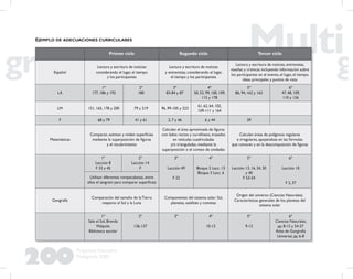 200
Propuesta Educativa
Multigrado 2005
Primer ciclo Segundo ciclo Tercer ciclo
Español
Lectura y escritura de noticias
considerando el lugar, el tiempo
y los participantes
Lectura y escritura de noticias
y entrevistas, considerando el lugar,
el tiempo y los participantes
Lectura y escritura de noticias, entrevistas,
reseñas y crónicas incluyendo información sobre
los participantes en el evento, el lugar, el tiempo,
ideas principales y puntos de vista
LA
1º
177, 186 y 192
2º
180
3º
83-84 y 87
4º
50, 52, 99, 100, 109,
115 y 178
5º
86, 94, 162 y 163
6º
47, 48, 109,
110 y 136
LM 151, 165, 178 y 200 79 y 219 96, 99-105 y 223
61, 62, 64, 102,
109-111 y 164
F 68 y 79 41 y 61 2, 7 y 46 6 y 44 39
Matemáticas
Comparan, estiman y miden superﬁcies
mediante la superposición de ﬁguras
y el recubrimiento
Calculan el área aproximada de ﬁguras
con lados rectos y curvilíneos, trazados
en retículas cuadriculadas
y/o trianguladas, mediante la
superposición o el conteo de unidades
Calculan áreas de polígonos regulares
e irregulares, apoyándose en las fórmulas
que conocen y en la descomposición de ﬁguras
1º
Lección 8
F 33 y 45
2º
Lección 14
F
3º
Lección 49
F 22
4º
Bloque 2 Lecc. 13
Bloque 3 Lecc. 6
5º
Lección 13, 16, 24, 30
y 40
F 53-54
6º
Lección 10
F 2, 37
Utilizan diferentes rompecabezas, entre
ellos el tangram para comparar superﬁcies
Geografía
Comparación del tamaño de laTierra
respecto al Sol y la Luna
Componentes del sistema solar: Sol,
planetas, satélites y cometas
Origen del universo (Ciencias Naturales).
Características generales de los planetas del
sistema solar
1º
Sale el Sol, Brenda
Walpole.
Biblioteca escolar
2º
136-137
3º 4º
10-13
5º
9-13
6º
Ciencias Naturales,
pp. 8-13 y 54-57
Atlas de Geografía
Universal, pp. 6-8
EJEMPLO DE ADECUACIONES CURRICULARES
 