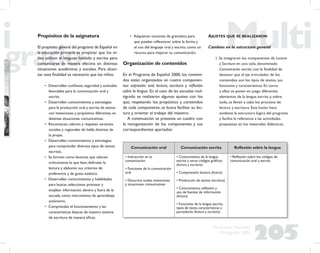 205
Propuesta Educativa
Multigrado 2005
Propósitos de la asignatura
El propósito general del programa de Español en
la educación primaria es propiciar que los ni-
ños utilicen el lenguaje hablado y escrito para
comunicarse de manera efectiva en distintas
situaciones académicas y sociales. Para alcan-
zar esta ﬁnalidad es necesario que los niños:
• Desarrollen conﬁanza, seguridad y actitudes
favorables para la comunicación oral y
escrita.
• Desarrollen conocimientos y estrategias
para la producción oral y escrita de textos
con intenciones y propósitos diferentes, en
distintas situaciones comunicativas.
• Reconozcan, valoren y respeten variantes
sociales y regionales de habla distintas de
la propia.
• Desarrollen conocimientos y estrategias
para comprender diversos tipos de textos
escritos.
• Se formen como lectores que valoren
críticamente lo que leen, disfruten la
lectura y elaboren sus criterios de
preferencia y de gusto estético.
• Desarrollen conocimientos y habilidades
para buscar, seleccionar, procesar y
emplear información, dentro y fuera de la
escuela, como instrumento de aprendizaje
autónomo.
• Comprendan el funcionamiento y las
características básicas de nuestro sistema
de escritura de manera eﬁcaz.
• Adquieran nociones de gramática para
que puedan reﬂexionar sobre la forma y
el uso del lenguaje oral y escrito, como un
recurso para mejorar su comunicación.
Organización de contenidos
En el Programa de Español 2000, los conteni-
dos están organizados en cuatro componen-
tes: expresión oral, lectura, escritura y reﬂexión
sobre la lengua. En el caso de las escuelas mul-
tigrado se realizaron algunos ajustes con los
que, respetando los propósitos y contenidos
de cada componente, se busca facilitar su lec-
tura y orientar el trabajo del maestro.
A continuación se presenta un cuadro con
la reorganización de los componentes y sus
correspondientes apartados:
Comunicación oral Comunicación escrita Reﬂexión sobre la lengua
• Interacción en la
comunicación
• Funciones de la comunicación
oral
• Discursos orales, intenciones
y situaciones comunicativas
• Conocimiento de la lengua
escrita y otros códigos gráﬁcos
(lectura y escritura)
• Comprensión lectora (lectura)
• Producción de textos (escritura)
• Conocimiento, reﬂexión y
uso de fuentes de información
(lectura)
• Funciones de la lengua escrita,
tipos de texto, características y
portadores (lectura y escritura)
• Reﬂexión sobre los códigos de
comunicación oral y escrita
AJUSTES QUE SE REALIZARON
Cambios en la estructura general
1. Se integraron los componentes de Lectura
y Escritura en uno solo, denominado
Comunicación escrita, con la ﬁnalidad de
destacar que el eje articulador de los
contenidos son los tipos de textos, sus
funciones y características. En torno
a ellos se ponen en juego diferentes
elementos de la lengua escrita y, sobre
todo, se llevan a cabo los procesos de
lectura y escritura. Esta fusión hace
evidente la estructura lógica del programa
y facilita la referencia a las actividades
propuestas en los materiales didácticos.
 