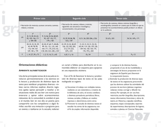 207
Propuesta Educativa
Multigrado 2005
Primer ciclo Segundo ciclo Tercer ciclo
• Narración de vivencias, sucesos cercanos, cuentos,
relatos y noticias
• Narración de cuentos, relatos y noticias,
siguiendo una secuencia cronológica y
caracterizando a los personajes
• Narración de cuentos, relatos, noticias, biografías y
autobiografías, tomando en cuenta que el orden en que se
presentan los acontecimientos puede producir un efecto
en la audiencia
LA
1°
8, 12, 20, 45, 63,
92, 103, 156, 171
y 184-185
2°
9, 14, 46, 55-56, 68-69,
92, 107 118, 177,
179 y 183
3°
10, 39, 50, 86, 98,
153 y 187
4°
8, 31, 56, 205-206 y 226
5°
33, 63 y 201
6°
34, 54, 149 y 171
LM
20, 25, 32, 35, 39,
43, 49, 78, 99,
116, 144, 167,
169, 182 y 194
18, 20, 47, 60, 71, 84-85,
99, 101, 131, 133, 140,
164, 171, 175, 210, 216,
218, 220, 222, 228 y 234
23, 29, 33, 55, 58, 87,
136, 152, 202, 203,
212, 214, 222,
229 y 233
21-23, 31-33, 51, 52, 55,
69, 94, 119, 120, 129, 130,
139-142, 150, 154, 175,
176, 193 y 203
F 1, 14, 27, 39 y 73 1, 5, 15, 16, 21 y 60 6, 8, 11 y 16 8 y 34 1, 13 y 17 9 y 13
Orientaciones didácticas
AMBIENTE ALFABETIZADOR
Una de las principales tareas de la escuela es in-
volucrar permanentemente a los alumnos en
la lectura y producción de distintos tipos de
texto para satisfacer propósitos diversos –re-
latar, narrar, informar, explicar, divertir, regis-
trar, apelar, opinar, persuadir y reseñar- y en
situaciones reales de uso:leer una noticia para
enterarse y opinar sobre acontecimientos
relevantes de la comunidad, la entidad, el país
o el mundo; leer en voz alta un poema para
compartirlo con los compañeros o algún fa-
miliar; escribir una invitación o programa para
un evento a realizarse en la escuela; redactar
un cartel o folleto para distribuirlo en la co-
munidad, elaborar un esquema para apoyarse
en una exposición, etcétera.
Con el ﬁn de favorecer la lectura y produc-
ción de diversos tipos de texto en las aulas
multigrado se sugiere:
a) Garantizar el trabajo con múltiples textos,
mediante un uso sistemático y creativo de
la biblioteca de aula y el acceso cotidiano
a distintos portadores: periódicos, libros,
revistas, carteles y folletos, en medios
impresos o electrónicos, entre otros.
b) Promover la consulta de distintos textos al
estudiar los temas de las asignaturas, con
el ﬁn de ampliar información disponible
y comparar la de distintas fuentes,
propiciando el uso de las modalidades y
estrategias de lectura, propuestas en la
asignatura de Español, para favorecer
la comprensión lectora.
c) Estimular la producción de diversos tipos
de textos en las asignaturas, procurando
que los alumnos utilicen las actividades del
proceso de escritura (planear, organizar,
redactar, revisar, corregir y difundir los
textos). Por ejemplo, sin ser una lista
restrictiva, escribir biografías, descripciones,
textos informativos, historietas y obras de
teatro, en Historia; y cápsulas cientíﬁcas,
esquemas, mapas conceptuales, reportes
de experimentos, descripciones de lugares,
animales o plantas, en Ciencias Naturales.
 