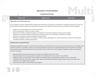 210
Propuesta Educativa
Multigrado 2005
Primer ciclo Segundo ciclo Tercer ciclo
Interacción en la comunicación oral
Con el propósito de contribuir al desarrollo eﬁcaz y eﬁciente de la comunicación oral (producción y comprensión de mensajes), conviene poner en práctica, con
todos los grados, actividades permanentes de conversación, discusión, entrevistas, exposiciones, etcétera, en las que se consideren los aspectos siguientes:
• Respeto al turno de participación y a las normas de intervención.
• Atención, interpretación y análisis crítico de los mensajes.
• Planeación del contenido, considerando la situación y el propósito de la comunicación (preguntar, convencer, explicar, etcétera).
• Expresión de los mensajes cuidando la claridad, secuencia y relación de ideas, así como la precisión y la inﬂuencia en el receptor.
• Identiﬁcación y respeto de las variaciones regionales y sociales del habla.
• Adecuación y propiedad en el habla y en los aspectos no verbales: selección del lenguaje formal e informal, pronunciación, entonación, volumen, gestos,
movimientos corporales y contacto visual apropiado.
Funciones de la comunicación oral
El lenguaje cumple diferentes propósitos o funciones en los intercambios comunicativos: expresar emociones, solicitar un servicio, informar acerca de algún asunto,
etcétera. De acuerdo con el propósito o función, así será el tipo de vocabulario, la estructura y las variantes del lenguaje (formal o informal). En cada situación
de comunicación que los docentes propicien dentro y fuera del salón de clases se espera que los alumnos pongan en juego alguna o algunas de las siguientes
funciones comunicativas:
• Expresar sentimientos, emociones, opiniones, juicios, evaluaciones e hipótesis y solicitar los de otros.
• Desarrollar interacciones recíprocas: presentarse, presentar a otros, interesarse en los otros y resolver malos entendidos.
• Regular/controlar las acciones propias y de otros: solicitar atención, objetos, favores y ayudas; preguntar, convencer a otros y ofrecer ayuda.
• Intercambiar información: relatar hechos sencillos, ofrecer argumentos y ejempliﬁcaciones, elaborar preguntas, plantear dudas y pedir explicaciones.
• Interpretar y usar el lenguaje poético y ﬁgurado.
• Resumir discursos, reportar y explicar ideas en forma diferente.
Adecuación curricular.Español
COMUNICACIÓN ORAL
 