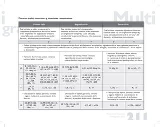 211
Propuesta Educativa
Multigrado 2005
Primer ciclo Segundo ciclo Tercer ciclo
Que los niños se inicien o mejoren en la
comprensión y expresión de discursos o textos
orales empleando una organización temporal
y causal adecuada, considerando las partes del
discurso y las situaciones comunicativas
Que los niños mejoren en la comprensión y
expresión de discursos o textos orales empleando
una organización temporal y causal adecuada,
considerando las partes del discurso y las situaciones
comunicativas
Que los niños comprendan y produzcan discursos
o textos orales con una organización temporal y
causal adecuada, considerando la estructura del
discurso y las situaciones comunicativas
1° 2° 3° 4° 5° 6°
• Diálogo y conversación como formas constantes de interacción en el aula, que favorezcan la expresión y argumentación de ideas, opiniones, emociones y
conocimientos. Regularmente se promoverá la reﬂexión sobre la participación de los alumnos en los diálogos y situaciones de conversación, a ﬁn de mejorar
su desempeño
• Narración de vivencias, sucesos cercanos,
cuentos, relatos y noticias
• Narración de cuentos, relatos y noticias,
siguiendo una secuencia cronológica y
caracterizando a los personajes
• Narración de cuentos, relatos, noticias,
biografías y autobiografías, tomando
en cuenta que el orden en que se presentan
los acontecimientos puede producir un efecto
en la audiencia
LA
8, 12, 20, 45, 63,
92, 103, 156,
171, 184 y 185
9, 14, 46, 55, 56, 68, 69, 92,
107, 118, 177, 179 y 183
10, 39, 50, 86, 98, 153
y 187
8, 31, 56, 205, 206 y 226 33, 63 y 201 34, 54, 149 y 171
LM
20, 25, 32, 35,
39, 43, 49, 78,
99, 116, 144,
167, 169,
182 y 194
18, 20, 47, 60, 71, 84, 85,
99, 101, 131, 133, 140,
164, 171, 175, 210, 216,
218, 220, 222, 228 y 234
23, 29, 33, 55, 58, 87,
136, 152, 202, 203, 212,
214, 222, 229 y 233
21-23, 31-33, 51, 52, 55,
69, 94, 119, 120, 129, 130,
139-142, 150, 154, 175,
176, 193 y 203
F
1, 14, 27,
39 y 73
1, 5, 15, 16, 21 y 60 6, 8, 11 y 16 8 y 34 1, 13 y 17 9 y 13
• Descripción de objetos, personas, animales
y lugares mediante la caracterización de lo
descrito
• Descripción de objetos, personas, animales
y lugares mediante la caracterización de lo
descrito y la precisión de atributos o funciones
• Descripción de objetos, personas, animales
y lugares mediante la caracterización de
lo descrito y la precisión de atributos o
funciones y las causas o etapas de un proceso
LA
80, 87, 89, 102,
137, 183, 184,
196 y 221
22, 77, 87, 90, 101, 115,
127, 156, 157, 167,
171 y 189
28, 95, 96, 143, 146, 149,
151 y 160
8, 19, 60, 74 y 136 32, 35 y 39 62, 124 y 144-147
Discursos orales, intenciones y situaciones comunicativas
 