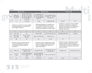 212
Propuesta Educativa
Multigrado 2005
Primer ciclo Segundo ciclo Tercer ciclo
LM
83, 88, 107,
125, 168, 169,
181 y 202
27, 35, 51, 66, 94, 103,
105, 107, 115, 119, 138,
147, 149, 157-159, 176,
180, 192, 195, 208, 211,
212 y 228
23, 76, 82, 89, 90, 110,
113, 114, 156, 169-171,
177, 178, 180, 188, 208,
224 y 234
24, 27, 44, 58, 67, 81, 82,
91, 94, 95, 111, 116, 132,
135, 158 y 169
F 5 11, 53 y 63 1 y 42 12, 40, 52, 57 y 60 3, 9 y 21 29
• Conferencia o exposición de temas elegidos
libremente: planeación y presentación de
temas elegidos libremente
• Conferencia: planeación y presentación de
temas elegidos libremente o tomados de
las asignaturas, resaltando ideas centrales,
explicaciones y ejemplos con ayudas visuales
• Conferencia o exposición de temas elegidos
libremente o tomados de las asignaturas:
planeación y presentación con explicaciones,
ejemplos, ayudas visuales, uso de notas y
esquemas como apoyo
1° 2° 3° 4° 5° 6°
LA 102 y 128 53 45, 163 y 205 104, 174, 175, 214 y 217 37, 38, 59, 64, 82 y 186 130-136
LM
98, 124, 149,
152 y 160
54, 67, 126, 141,
142 y 167
26, 61, 167, 168 y 235 104, 105 y 132
F 58 26 36 5 y 29 33
• Discusión en grupos pequeños: elección
del tema, planteamiento de opiniones
y comentarios, respetando reglas de
participación
• Discusión temática y organizativa en grupos
pequeños, asamblea y debate: deﬁnición del
tema o los problemas por resolver y las
reglas de participación
• Discusión temática y organizativa en grupos
pequeños, asamblea y debate: deﬁnición y
concentración en el tema o los problemas por
resolver, reglas de participación, negociación y
toma de acuerdos
LA 54, 90 y 151
18, 29, 38, 42, 130, 143,
160, 172 y 192
16, 58, 81, 99 y 201
18, 37, 40, 56, 122, 140,
149, 155 y 201
14, 78-81 y 129 59, 157-159, 173 y 174
LM
55, 74, 147
y 172
21, 29, 36, 53, 84, 94, 98,
132, 161, 185, 199, 211
y 230
24, 43, 53, 60, 68, 78,
88, 100, 115120, 143,
175 y 190
79, 112, 115, 143 y 145
F 65 22 y 68 41, 37, 45 y 61 1, 61 y 64 5 y 25 5, 17 y 25
(continuación)
 