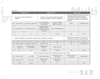 213
Propuesta Educativa
Multigrado 2005
(continuación)
Primer ciclo Segundo ciclo Tercer ciclo
• Encuesta y entrevista: formulación de
preguntas
• Encuesta y entrevista: formulación de propósito,
del guión de preguntas y análisis de respuestas
• Encuesta y entrevista:formulación de propósito
y preguntas (sobre información,opinión y
juicio),análisis y comentario de respuestas e
improvisación de preguntas pertinentes (fuera
del guión)
LA 66, 150 y 193 23, 61, 62, 111, 120 y 139
13, 21, 55, 83, 84, 89,
118-120 y 189
20, 50-53, 77, 88, 89,
108-113, 115 y 163
50-53 37, 38, 54, 55 y 73
LM 69, 145 y 232 76, 77, 135, 146 y 172
25, 34, 60, 70-3, 102,
108, 109, 122, 142,
143, 145, 147, 148, 197,
210 y 223
35, 61, 64, 65-67, 69 y 84
F 31 27 47 y 54 29 1 y 37
• Juegos de dramatización: entonación y volumen de voz y movimientos corporales
• Dramatización: entonación y volumen de voz,
movimientos corporales e improvisaciones
1° 2° 3° 4° 5° 6°
LA 38, 112 y 145 14, 23, 25, 71, 151 y 170 140, 141 y 170 31 153 79, 124 y 125
LM
111, 131, 136,
137 y 156
37, 39, 55, 58, 87, 112,
123, 149 y 188
73, 85, 86, 165, 170,
190 y 211
45, 49, 155 y 206
F 18 56 23, 49 y 53 17, 39 y 43 37 33 y 41
• Contar y disfrutar adivinanzas, chistes, trabalenguas, poemas, rimas, canciones
LA 64, 121 y 179 11, 21 y 98 32, 52, 53, 170 y 180
91, 96, 116, 131, 163,
181 y 199
66, 69, 70, 101, 141,
144 y 147
92, 94, 98 y 99
LM 67, 121 y 179 23, 32 y 119
44, 69, 71, 83, 111,
128 y 213
96, 100, 114, 116,
168 y 181
F 2 y 26 11 y 24 57 4 40
 