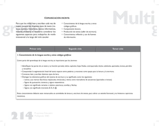 214
Propuesta Educativa
Multigrado 2005
Para que los niños lean y escriban cada vez de
mejor manera los diversos tipos de texto (re-
latos, cuentos, historietas, textos informativos,
noticias, etcétera) es necesario considerar los
siguientes aspectos para trabajarlos de modo
transversal a lo largo del ciclo escolar:
Primer ciclo Segundo ciclo Tercer ciclo
1. Conocimiento de la lengua escrita y otros códigos gráﬁcos
Como parte del aprendizaje de la lengua escrita, es importante que los alumnos:
• Identiﬁquen las partes de un texto y su función: portada, índice, capítulos, hojas ﬁnales, contraportada, títulos, subtítulos, apartados, incisos, párrafos
y recuadros.
• Comprendan la segmentación lineal del texto: espacio entre palabras y oraciones como apoyo para la lectura y la escritura.
• Conozcan, lean y escriban distintos tipos de letra.
• Distingan los elementos gráﬁcos del sistema de escritura y su signiﬁcado, como los siguientes:
– Letras y sus marcas diacríticas: mayúsculas, minúsculas, y letras como marcadores de secuencias (apartados e incisos).
– Signos de puntuación, números y signos matemáticos.
– Signos con signiﬁcado variante o relativo: asteriscos, comillas y ﬂechas.
– Signos con signiﬁcado invariante: $, %, #, @.
Estos conocimientos deberán estar enmarcados en actividades de lectura y escritura de textos, para cobrar un sentido funcional y no limitarse a ejercicios
mecánicos.
• Conocimiento de la lengua escrita y otros
códigos gráﬁcos.
• Comprensión lectora.
• Producción de textos (taller de escritura).
• Conocimiento, reﬂexión y uso de fuentes
de información.
COMUNICACIÓN ESCRITA
 