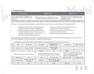 215
Propuesta Educativa
Multigrado 2005
11. Comprensión lectora
Primer ciclo Segundo ciclo Tercer ciclo
Que los niños se inicien en el desarrollo y uso
de estrategias básicas para comprender textos
escritos
Que los niños avancen en el desarrollo y uso de
estrategias básicas para comprender textos escritos
Que los niños avancen en el desarrollo y uso de
estrategias de lectura para comprender y analizar
críticamente lo leído
1° 2° 3° 4° 5° 6°
Al trabajar con cada tipo de texto es recomendable realizar actividades de lectura, en las que se consideren algunos de los aspectos siguientes.
• Modalidades de lectura: audición de textos, lectura guiada,
compartida, comentada, en episodios e independiente.
• Identiﬁcación del propósito y del sentido global del texto.
• Estrategias de lectura: activación de conocimientos previos,
predicción, anticipación, muestreo e inferencias para la
interpretación del signiﬁcado global y especíﬁco.
• Comprobar la pertinencia de las predicciones, inferencias e
interpretaciones, y corregir las inapropiadas.
• Expresión de comentarios y opiniones en relación con
experiencias y conocimientos previos.
• Elaboración de conclusiones y conocimientos nuevos.
Las referencias (libros de texto, libros para el maestro y ﬁcheros) para trabajar los procesos anteriores se indican en el apartado lectura de cada tipo de texto.
En los procesos siguientes se indican las referencias para trabajarse de manera especíﬁca:
• Identiﬁcación de palabras desconocidas e indagar su signiﬁcado, con apoyo del diccionario o por el contexto de la lectura.
LA 168 89, 130 y 153 33 y 46-48
32, 65-68, 86, 102, 144,
168, 191 y 210
25, 56 y 128 34, 35, 115 y 156
LM 6 y 127 19, 106, 145 y 190 140, 163, 191, 219-221
42, 76, 82, 92, 162,
177 y 204
F 51 40 y 42 36 28 y 38 4
• Resumir el contenido del texto en forma oral
• Resumir el contenido del texto en forma oral o
escrita, mediante esquemas y cuadros sinópticos
• Resumir el contenido del texto en forma
oral o escrita y elaborar esquemas, cuadros
sinópticos y mapas conceptuales
LA 163 y 173 50 88 70, 71, 103 y 145 40, 41 y 115-118 41, 130 y 164-169
LM 155, 162 y 163
65, 80, 112, 152, 169,
195 y 208
108 y 123
103, 117, 122, 147, 160 y
162, 172, 188-90 y 206
F 59 29 54 30, 59 30, 41 y 49 7 y 14
 