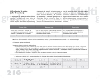 216
Propuesta Educativa
Multigrado 2005
III.Producción de textos
(taller de escritura)
La escritura de un texto no necesariamente
comienza y termina en una misma sesión de
trabajo, sino que es un proceso que, con fre-
cuencia, requiere varias etapas: la planeación y
organización de ideas, la escritura, revisión y
corrección de borradores, en las que los dife-
rentes elementos formales y de contenido
van aﬁnándose, y ﬁnalmente la publicación y
difusión por diversos medios. Por ello, es im-
portante que al planear secuencias didácticas
para que los alumnos escriban un determinado
tipo de texto (narración, historieta, biografía,
etcétera) se consideren los aspectos que se
mencionan a continuación.Las referencias (pá-
ginas de libros de texto,libros para el maestro
y ﬁcheros) para trabajar estos procesos se in-
dican en el apartado “escritura” de cada tipo
de texto:
Primer ciclo Segundo ciclo Tercer ciclo
Que los niños se inicien en el desarrollo de
estrategias básicas para la producción de textos
colectivos e individuales, con y sin modelo
Que los niños avancen en el desarrollo de estrategias
básicas para la producción de textos colectivos e
individuales, con y sin modelo
Que los niños utilicen las estrategias para la
producción de textos de acuerdo con sus
necesidades y estilo personal
1° 2° 3° 4° 5° 6°
• Planeación, selección del tema, propósito, estructura, destinatarios directos y potenciales, e información conocida o que necesitan investigar.
• Organización de ideas en esquemas.
• Redacción, revisión y corrección de borradores:
– Contenido: coherencia global y cohesión del texto: título, subtítulos, relaciones semántico-sintácticas entre ideas e ilación entre párrafos. Composición
de párrafos acordes con el tipo de texto (párrafos descriptivos, ilustrativos, secuenciales, argumentativos y persuasivos), coherentes, con sentido
unitario, completo y uso de enlaces; inclusión de imágenes y/o pies de ilustración para apoyar o complementar el texto y composición de oraciones con
signiﬁcado completo, claridad y función especíﬁca.
– Forma: segmentación, ortografía y puntuación –según los aspectos revisados en el ciclo–, legibilidad y limpieza.
• Elaboración de versión ﬁnal y divulgación del texto por medio de: álbum, boletín escolar, periódico mural y antología.
LA 55, 148 y 152
57, 66, 79, 84, 94, 97,
105 y 127
57, 131 y 191 97 y 236 90-95, 150, 151, 198 y 204 77, 99 y 110
LM 57, 143 y 147
75, 85, 88, 91, 96, 101,
105, 114, 118, 125 y 160
47, 61, 155, 111, 167,
171, 205, 216, 219 y 220
29, 37, 38, 39, 47, 59, 87,
147, 153, 154, 181 y 210
F 10 y 68 3 y 45 26, 28 y 47 16 11, 15 y 19 3 y 23
 
