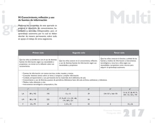 217
Propuesta Educativa
Multigrado 2005
IV.Conocimiento,reﬂexión y uso
de fuentes de información
Mediante los contenidos de este apartado se
propicia el desarrollo de conocimientos, ha-
bilidades y actitudes indispensables para el
aprendizaje autónomo, por lo cual se deben
abordar de manera permanente, sobre todo
en apoyo al trabajo de otras asignaturas.
Primer ciclo Segundo ciclo Tercer ciclo
Que los niños se familiaricen con el uso de distintas
fuentes de información según sus necesidades y
propósitos y se inicien en la reﬂexión sobre sus
características
Que los niños avancen en el conocimiento, reﬂexión
y uso de distintas fuentes de información según sus
necesidades y propósitos
Que los niños conozcan la función y utilidad de las
fuentes y medios de información e instrumentos
tecnológicos y recurran a ellos según sus
necesidades y propósitos como recurso para
adquirir el aprendizaje autónomo
• Fuentes de información con textos escritos, orales, visuales y mixtos.
• Consultar distintos textos sobre un tema y comparar y ampliar información.
• Cuidado, enriquecimiento y uso permanente de los materiales de la biblioteca de aula.
• Conocimiento y uso de librerías, puestos de periódicos, bibliotecas fuera del aula, archivos, audiotecas y videotecas.
• Medios: radio, televisión y cine.
• Instrumentos tecnológicos: computadora y fax.
1° 2° 3° 4° 5° 6°
LA 89 y 192 193 13 y 15 39 154-157 y 166-170
13-16, 37, 38, 49, 73,
109, 110, 120 y 194
LM 88 y 178 232
27, 76, 87, 112, 129, 148,
174, 189 y 221
54
F 24 y 79 64 2, 25 y 32 43 2 10 y 26
 