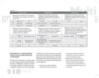 218
Propuesta Educativa
Multigrado 2005
Primer ciclo Segundo ciclo Tercer ciclo
• Exploración y organización de los materiales
de la biblioteca con el apoyo de niños de otro
grado o ciclo
• Clasiﬁcación de los libros y materiales de
la biblioteca de aula y elaboración de ﬁchas
bibliográﬁcas completas (autor, título, lugar de
edición y año)
• Clasiﬁcación de los libros y materiales de
la biblioteca de aula y elaboración de ﬁchas
bibliográﬁcas completas (autor, título, lugar de
edición y año)
LA 108 y 153 193 6, 47 y 48 13 y 130 12-15 12-16
LM 106 y 148 26, 190 y 193 21, 65, 112, 129 y 201 74, 102, 103, 125 y 126
F 19, 48 y 77 2, 17, 23 y 44 2, 20, 28 y 32 2, 9, 18, 33 y 62 11
• Búsqueda o localización sencilla de
información en textos cientíﬁcos, mapas
y planos con apoyo del maestro y con
propósitos propios o sugeridos
• Búsqueda o localización sencilla de información
en diferentes fuentes y textos con apoyo del
maestro y con propósitos propios o sugeridos:
mapas, tablas, planos, uso del diccionario
• Búsqueda o localización de información.
Uso de diccionarios, enciclopedias, directorio
telefónico, mapas, planos, cuadros estadísticos,
gráﬁcas y esquemas. Interpretación de
abreviaturas y simbología
LA
55, 155 y
202
20, 84, 128, 141 y 164
6, 150, 186, 196, 197
y 202
101, 228 y 229 25, 126-129 y 178-180
34-36, 57-66, 75, 133
y 159-161
LM
57, 88,
89 y 149
100, 155, 160, 176,
205-206 y 223
20, 21, 30, 40, 65, 66,
112, 157, 166, 176-179,
189, 200, 230, 221 231,
234 y 235
21-23, 34, 42, 43, 73-75, 77,
78, 103, 123, 162 y 197
F 64 y 77 36 17 9, 18 y 62 26 10 y 26
FUNCIONES DE LA LENGUA ESCRITA,
TIPOS DE TEXTO, CARACTERÍSTICAS
Y PORTADORES
El orden en que aparecen los distintos tipos
de texto (relatos, anécdotas, leyendas, fábulas,
canciones, trabalenguas, recetarios, instructi-
vos, ensayos, etcétera) no implica una secuen-
cia rígida de tratamiento,ni que se deba agotar
y participen en ella para conocer las
características de forma y analicen el
contenido de diversos textos.
b) Escritura: que los niños utilicen la
escritura como medio para satisfacer
distintos propósitos comunicativos
e incluyan las características de forma
y contenido pertinentes en los escritos
que realicen.
(continuación)
el trabajo con un tipo de texto en un tiempo
determinado. Con base en las necesidades del
grupo, el maestro podrá decidir la secuencia,
profundidad y reiteración del trabajo con cada
uno de ellos. Los propósitos de este apartado
son los siguientes:
a) Lectura: que los niños identiﬁquen
las distintas funciones de la lectura
 