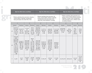 219
Propuesta Educativa
Multigrado 2005
Que los niños lean y escriban: Que los niños lean y escriban: Que los niños lean y escriban:
• Relatos, anécdotas, diario personal o de grupo,
cuentos, fábulas y leyendas, considerando:
título, personajes, inicio, desarrollo y ﬁnal
• Relatos, anécdotas, diario personal o de
grupo, cuentos, fábulas, refranes y leyendas,
considerando: título, personajes, inicio,
desarrollo y ﬁnal, enseñanza o moraleja
• Relatos, anécdotas, diario personal o de
grupo, cuentos, refranes, fábulas, anécdotas,
leyendas y novelas cortas, considerando:
título, personajes, trama y reﬂexión sobre
los valores humanos
1° 2° 3° 4° 5° 6°
Lectura Escritura Lectura Escritura Lectura Escritura Lectura Escritura Lectura Escritura Lectura Escritura
LA
23, 39, 41,
47, 56, 60,
72, 107,
133, 134,
146, 181
y 195
30, 55, 79,
94, 114,
119, 121,
196 y 223
7, 13, 27,
33
50, 59, 68,
69, 114,
137 y 184
19, 33,
57, 62,
81, 88,
91, 116,
138, 148
y 174
8, 12, 20,
30, 36, 46,
50, 60, 62,
82, 100, 37,
142, 156,
171, 181
y 182
31, 37, 41,
43, 61, 67,
87, 97
y 185
16, 26, 42,
79, 92, 94,
146, 212 y
227-229
7, 12, 17, 23,
43-49, 80-
83, 97, 151
y 230-234
8, 9, 22-24,
28, 29, 122,
133, 172
y 173
10, 26,
50-52, 124,
134-136
y 174
8-12,
21-29,
68-71,
76, 77
y 81-84
27, 30,
74-76,
145 y
149
LM
19, 22, 24,
28, 30,
33, 34, 38,
48, 60, 66,
70, 73, 76,
82, 86,
96, 104,
110, 114,
118, 122,
126, 130,
140, 150,
158, 166,
170, 171
y 188
25, 64, 71,
80, 89, 92,
100, 117,
120, 127,
161, 194,
202, 207
y 214
18, 24, 28,
35, 40, 45,
50, 56, 64,
69, 81, 97,
110, 127,
156, 168,
207, 213
y 221
30, 46,
70,
111139,
142, 157,
165, 167,
171, 172,
177, 185,
187, 197,
198, 203,
210, 215
y 223
19, 22, 29,
30, 33, 39,
40, 43, 51,
63, 75, 85,
95, 117,
161-168,
185, 200,
212 y 214
24, 25, 33-
35, 43, 53,
57-59, 68,
69, 105,
119, 121
y 233
21-26, 28,
29, 31, 41,
56, 57-59,
81, 89, 99,
119, 129,
139, 142,
149, 167,
175, 193 y
203
24-29, 33,
57-59, 86,
87, 101,
143-147 y
208-210
F 6 y 32
10, 27
y 63
9, 13, 27,
39, 40
y 65
3, 9, 20,
27, 46 y
58
5, 12, 25,
37, 46, 58
y 62
13, 18 y 47
3, 23, 26
y 56
3, 15, 24
y 53
2, 6, 10 y 18 23, 35 y 42
2, 6, 18
y 22
3, 7, 14,
15, 23,
27, 31,
35, 43 y
45
 