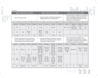 221
Propuesta Educativa
Multigrado 2005
Que los niños lean y escriban: Que los niños lean y escriban: Que los niños lean y escriban:
• Obras de teatro sencillas
• Guiones teatrales considerando acotaciones y
diálogos (elaboración y representación)
• Guiones teatrales y radiofónicos,considerando
acotaciones, diálogos, argumento, puntos de
vista, y la coordinación de la puesta en escena
(elaboración y representación)
1° 2° 3° 4° 5° 6°
Lectura Escritura Lectura Escritura Lectura Escritura Lectura Escritura Lectura Escritura Lectura Escritura
LA 145 151 71 71 y 72 75 29 y 30 31 36, 37 y 155
38-40,
98-101, 156,
158 y 159
117-120,
122
y 124
121
y 125
LM 137 198
86, 122
y 202
85, 86,
139-141
y 161
91, 93
y 234
44 43-47
F 6 y 32 49 59 68 23 y 50 17 y 39 63 7 41 37
• Artículos informativos, textos descriptivos,
reportes, deﬁniciones en periódicos, revistas
y libros de texto: tema e ideas principales
• Artículos informativos, descriptivos, reportes,
deﬁniciones en periódicos, revistas y libros de
texto: temas e ideas principales
• Artículos informativos, biográﬁcos, de
opinión, deﬁniciones (diccionario cientíﬁco)
y monografías considerando título, subtítulos,
introducción, desarrollo y conclusión
Lectura Escritura Lectura Escritura Lectura Escritura Lectura Escritura Lectura Escritura Lectura Escritura
LA 213 148 y 211 146 18 y 63
40, 56, 69,
78, 79, 85,
88, 96, 130,
166, 168,
182 y 188
35, 67, 97,
131, 139,
146, 179
y 191
123-125,
129, 152,
165, 168-
176, 177,
192, 200,
202 y 215
23, 61-63,
71, 74, 106,
126, 210
y 219-223
42, 43, 54-
56, 82, 102,
103, 178
y 180
57, 58 y 181
128-133,
155
y 156
107, 108,
131 y
170-172
LM
134
y 195
107, 112,
117, 119,
127, 132
y 143
76, 92,
102,
116, 132,
176, 178,
189, 217,
223 y 231
66, 113,
118, 120,
134, 181
y 191
43, 56, 57,
75-77, 98,
99, 103,
107, 108,
114, 127,
155, 173
y 195
93, 148,
149, 155,
157, 164-
167 y 222
103, 109,
121,
122144,
157, 163,
185, 190,
195, 197
y 207
37-39, 103,
105-107,
122, 124-
126, 197-
199 y 201
F 59 64,68 y 79 45 66 y 69 7 55 y 63 40, 58 y 59 19 y 58 34 31
10, 34
y 38
11 y 39
(continuación)
 