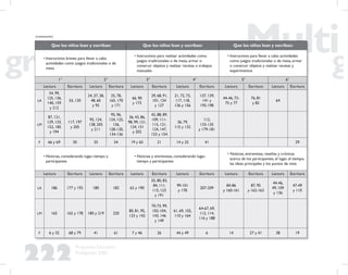 222
Propuesta Educativa
Multigrado 2005
Que los niños lean y escriban: Que los niños lean y escriban: Que los niños lean y escriban:
• Instructivos breves para llevar a cabo
actividades como juegos tradicionales o de
mesa
• Instructivos para realizar actividades como
juegos tradicionales o de mesa, armar o
construir objetos y realizar recetas o trabajos
manuales
• Instructivos para llevar a cabo actividades
como juegos tradicionales o de mesa, armar
o construir objetos y realizar recetas y
experimentos
1° 2° 3° 4° 5° 6°
Lectura Escritura Lectura Escritura Lectura Escritura Lectura Escritura Lectura Escritura Lectura Escritura
LA
54, 99,
125, 136,
140, 159
y 212
55, 120
24, 37, 38,
48, 60
y 95
25, 78,
165, 170
y 171
66, 90
y 173
29, 68, 91,
101, 124
y 127
21, 72, 73,
117, 118,
136 y 156
137, 139,
141 y
195-198
44-46, 72-
75 y 77
76, 81
y 82
64
LM
87, 121,
129, 133,
152, 185
y 194
117, 197
y 205
95, 124,
128, 205
y 211
95, 96,
124, 125,
126,
128-130,
134-136
36, 43, 86,
98, 99, 121,
124, 151
y 202
42, 88, 89,
109, 111-
115, 121,
124, 147,
153 y 154
36, 79,
115 y 132
112,
133-135
y 179-181
F 66 y 69 30 35 54 19 y 65 21 14 y 25 41 29
• Noticias, considerando lugar, tiempo y
participantes
• Noticias y entrevistas, considerando lugar,
tiempo y participantes
• Noticias, entrevistas, reseñas y crónicas
acerca de los participantes, el lugar, el tiempo,
las ideas principales y los puntos de vista
Lectura Escritura Lectura Escritura Lectura Escritura Lectura Escritura Lectura Escritura Lectura Escritura
LA 186 177 y 192 180 182 62 y 190
55, 80, 83,
84, 111,
115, 123
y 191
99-101
y 178
207-209
84-86
y 160-161
87, 95
y 162-163
44-46,
49, 109
y 136
47-49
y 110
LM 165 165 y 178 180 y 219 220
80, 81, 95,
133 y 142
70-73, 99,
102-104,
143, 146
y 149
61, 69, 102,
110 y 164
64-67, 69,
112, 114,
116 y 188
F 6 y 32 68 y 79 41 61 7 y 46 26 44 y 49 6 14 27 y 41 38 19
(continuación)
 