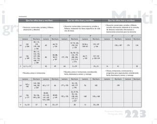 223
Propuesta Educativa
Multigrado 2005
Que los niños lean y escriban: Que los niños lean y escriban: Que los niños lean y escriban:
• Anuncios comerciales, carteles y folletos
(ilustración y difusión)
• Anuncios comerciales, convocatoria, carteles y
folletos, resaltando los datos especíﬁcos de cada
uno de éstos
• Anuncios comerciales, carteles y folletos,
incluida información obtenida en la consulta
de diversos materiales informativos e
ilustraciones atractivas para los lectores
1° 2° 3° 4° 5° 6°
Lectura Escritura Lectura Escritura Lectura Escritura Lectura Escritura Lectura Escritura Lectura Escritura
LA
165
y 206
83, 115,
129,
139, 158
y 166
65
66, 74
y 150
57, 75, 105,
150, 155
y 178
54-56 y
158-161
133, 147
y 166
130 y 187 174 134
LM
156
y 189
84, 113,
132, 136,
147, 148,
151, 156,
168, 177
y 189
82
83, 88,
90, 91
y 187
177, 178
56, 78, 122,
125, 179,
180, 182,
212, 214
y 216
66, 71
y 150
127, 142
y 150-154
F 6, 11 y 15 45 49 64 3 y 59 10 y 21 14 41 30
• Recados, avisos e invitaciones
• Recados, avisos e invitaciones, considerando
fecha, destinatario, emisor y mensaje
• Avisos, invitaciones, convocatorias y
programas para espectáculos, considerando
fecha, destinatario, emisor y mensaje
Lectura Escritura Lectura Escritura Lectura Escritura Lectura Escritura Lectura Escritura Lectura Escritura
LA
165 y
190
143, 158,
166, 182
y 220
65 y 117 66 177 y 195
25, 135,
165, 177
y 195
76 182 199
LM
156
y 177
94, 136,
199 y 201
82-83,
141-142,
147, 150,
153 y 206
83-85
y 149
192 y 195
25, 37, 92,
93, 135,
158, 165,
177, 211
y 227
168 130 y 168
F 6 y 53 57 45 33 y 37 38 13 35 y 38
(continuación)
 