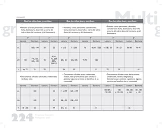 224
Propuesta Educativa
Multigrado 2005
Que los niños lean y escriban: Que los niños lean y escriban: Que los niños lean y escriban:
• Postales y cartas personales, considerando:
fecha, destinatario, desarrollo y cierre; del
sobre: datos del remitente y del destinatario
• Postales y cartas personales, considerando:
fecha, destinatario, desarrollo y cierre; del sobre:
datos del remitente y del destinatario
• Postales, cartas personales y formales,
considerando: fecha, destinatario, desarrollo
y cierre; del sobre: datos del remitente y del
destinatario
1° 2° 3° 4° 5° 6°
Lectura Escritura Lectura Escritura Lectura Escritura Lectura Escritura Lectura Escritura Lectura Escritura
LA 160 y 199 29 32 6 y 15 7 y 203 76 85, 87 y 135 16-18 y 20 19 y 21 86-88 90-91
LM 183
145, 153,
165 y 183
42
36, 41,
42, 229,
230 y
233-235
20 y 22 22 y 235 91-92 132
F 6 y 53 21 32 24 33 51 22 39 44
• Documentos oﬁciales: solicitudes, credenciales,
recibos y vales
• Documentos oﬁciales: actas, credenciales,
recibos, vales y formularios para solicitar o
gestionar algunos servicios en beneﬁcio de su
comunidad
• Documentos oﬁciales: actas, declaraciones,
credenciales, recibos, telegramas y
formularios para solicitar o gestionar algunos
servicios en beneﬁcio de su comunidad
Lectura Escritura Lectura Escritura Lectura Escritura Lectura Escritura Lectura Escritura Lectura Escritura
LA 184 44 73 y 199 169 y 199
184-187 y
190-192
188
y 192-194
180, 182
y 184
181, 183
y 185
LM 109 57 88 y 90 198 y 232
F 38 y 55 55 49 51 y 66 51 31 26
(continuación)
 