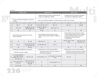 226
Propuesta Educativa
Multigrado 2005
Primer ciclo Segundo ciclo Tercer ciclo
• Transformación de oraciones y apreciación del
cambio en el signiﬁcado o sentido
• Transformación de oraciones y apreciación
del cambio en el signiﬁcado o sentido
• Uso de concordancia de género y número en
el sujeto
• Uso de concordancia de género y número, persona y tiempo en las oraciones
1° 2° 3° 4° 5° 6°
LA 68 y 71 155 y 196 34, 152, 159, 174 y 194 98 y 173 83 y 165 186-187
LM 69, 72 y 89
26, 88, 94, 125, 164,
192, 225, 228 y 233
46-48, 181, 188, 203,
204 y 226
84, 85, 102 y 161
F 60 70 9 y 48 16 12 28
• Conocimiento de las partes de la oración:
sujeto y predicado
• Conocimiento de las partes de la oración:
sujeto, predicado, sujeto explícito e implícito o
tácito
• Conocimiento de las partes de la oración:
sujeto, predicado, sujeto explícito e implícito
o tácito, predicado simple y compuesto
• Complemento directo, indirecto
y circunstancial
LA 76 16 y 163 128, 129 y 157 28
164, 165, 176, 177, 189
y 200
126, 127, 151, 175,
186, 187 y 196
LM 26 y 77
26, 133, 139, 142, 175,
191, 204, 205 y 225
154, 169, 186 y 187 43 y 72
F 38 20 y 38 16 36 28
• Identiﬁcación de palabras que sirven para: • Comprensión y uso de clases de palabras: • Comprensión y uso de clases de palabras:
– Nombrar personas y objetos
– Sustantivos: propios, comunes y colectivos
– Pronombres personales
– Sustantivos: propios, comunes y colectivos
– Pronombres personales y demostrativos
LA
7, 9, 19, 24, 26, 30, 34,
36, 52, 58, 62, 76, 85,
86, 95, 101, 113, 117,
157, 144 y 149
89, 126 y 196 9, 10, 57, 58, 74 y 119
10, 57, 58, 69, 119, 120, 148
y 164
53 y 107
LM
20, 22, 32, 34, 35, 37,
41, 46 y 62
70, 71, 93, 112, 115,
151, 152, 142, 144,
158 y 220
91 25, 26, 67, 68, 77 y 115
F 3, 4, 7, 9 y 25 10 24 20 28
(continuación)
 