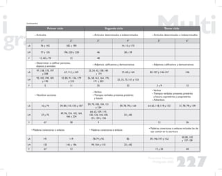 227
Propuesta Educativa
Multigrado 2005
Primer ciclo Segundo ciclo Tercer ciclo
– Artículos – Artículos determinados e indeterminados – Artículos determinados e indeterminados
1° 2° 3° 4° 5° 6°
LA 76 y 142 182 y 190 14, 15 y 173
LM 77 y 135 196, 220 y 228 46 28 y 29
F 12, 60 y 70 12 48
– Determinar o caliﬁcar personas,
objetos y animales
– Adjetivos caliﬁcativos y demostrativos – Adjetivos caliﬁcativos y demostrativos
LA
97, 138, 170, 197
y 208
67, 112 y 169
23, 24, 42, 138, 145
y 174
19, 60 y 164 83, 107 y 146-147 146
LM
93, 182, 190, 182
y 190
52, 85, 91, 136, 179
y 210
36, 58, 163, 164, 170,
171 y 203
23, 35, 73, 151 y 153
F 5 11 35 32 3 y 9 12
– Nombrar acciones
–Verbos
– Tiempos verbales: presente, pretérito
y futuro
–Verbos
– Tiempos verbales: presente, pretérito
y futuro, copretérito y pospretérito
– Adverbios
LA 16 y 74 39, 80, 110, 135 y 187
59, 70, 100, 104, 121
y 134
59, 78, 79 y 164 64, 65, 118, 119 y 152 31, 78, 79 y 139
LM 27 y 75
49, 96, 134, 142, 164,
166 y 224
64, 65, 109, 119,
120, 124, 144, 130,
131, 134 y 156
23 y 85
F 67 38 9 12 36
• Palabras conectoras o enlaces • Palabras conectoras o enlaces
• Palabras conectoras o enlaces incluidas las de
uso común en la escritura
LA 141 119 78-79 y 92 85 59, 146-147 y 152
50, 85, 102
y 137-138
LM 133 145 y 196 99, 104 y 110 23 y 85
F 67 12 12 y 24 44
(continuación)
 