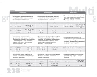 228
Propuesta Educativa
Multigrado 2005
Primer ciclo Segundo ciclo Tercer ciclo
• Reconocimiento de relaciones de signiﬁcado
entre palabras: palabras compuestas, campos
semánticos, antónimos y sinónimos
• Reconocimiento de relaciones de signiﬁcado
entre palabras: palabras compuestas, campos
semánticos, antónimos y sinónimos
• Reconocimiento de relaciones de signiﬁcado
entre palabras: palabras compuestas, campos
semánticos, antónimos y sinónimos
• Palabras especializadas o tecnicismos
1° 2° 3° 4° 5° 6°
LA 40, 118 y 130
95, 103, 106, 119
y 149
77 64, 86, 142 y 150 71, 80, 125, 137 y 175
16-18, 24, 42, 46, 47,
91, 147, 156, 169
y 170
LM 49, 116 y 125
115, 128, 131, 145
y 186
97 y 192 74 y 143
F 41 y 51 43 y 47 39 y 60 11 y 32 4, 16 y 20 4, 12 y 24
• Reconocimiento de relaciones forma-
signiﬁcado de las palabras: palabras derivadas,
homónimas, con preﬁjos para marcar oposición
o negación (inquieto) y suﬁjos para marcar
ocupación (enfermero), o aumentativos o
diminutivos y singular y plural
• Reconocimiento de relaciones forma-signiﬁcado
de las palabras: palabras derivadas, homónimas,
homófonas, con preﬁjos para marcar oposición
o negación (inquieto) y suﬁjos para marcar
ocupación (gimnasta), o aumentativos o
diminutivos y singular y plural
• Reconocimiento de relaciones forma-
signiﬁcado de las palabras: palabras derivadas,
homónimas, con preﬁjos para marcar
oposición o negación (deshacer, deshonesto)
y suﬁjos para marcar ocupación
LA 37, 124 y 205 48, 83 y 159 59, 167 y 192-193 135 y 224-225 26, 27, 41, 53, 71 y 105 34-36, 42 y 96
LM 120 y 187 61, 99 y 198 79, 196 y 225-226 135 y 200
F 42, 52 y 54 19 y 55 39 37 32 y 40 12
• Identiﬁcación de palabras indígenas de uso
común en el Español (retomando palabras que
se hablen en su localidad)
• Identiﬁcación de tipos de variaciones regionales
del Español (vocabulario, pronunciación,
tonalidad y expresiones)
• Interpretación de expresiones idiomáticas,
palabras de origen indígena y extranjero y
metáforas
LA 31 y 180 188 175 y 183 41, 65, 93, 157, 218 y 237 25 y 46-47
71-73, 88, 89, 110-
115, 138 y 197
LM 42 y 167 93, 153 y 224 108 y 115 101, 211 y 222
F 1 y 18 22 y 56 31 22, 42, 55 y 65 32 y 40 21 y 40
(continuación)
 