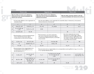 229
Propuesta Educativa
Multigrado 2005
Primer ciclo Segundo ciclo Tercer ciclo
Que los niños se inicien en la reﬂexión y
valoración de las convencionalidades del
sistema de escritura
Que los niños avancen en la reﬂexión y
valoración de las convencionalidades del
sistema de escritura
Que los niños conozcan, valoren y usen las
convencionalidades del sistema de escritura
• Uso del orden alfabético como organizador de
contenidos (listas)
• Uso del orden alfabético como organizador de contenidos (listas e inventarios) y de secuencias
(incisos, directorios y diccionarios)
1° 2° 3° 4° 5° 6°
LA 18, 46, 75 y 187 23, 58, 73 y 113 33 y 143 27 y 65-66 25 16-17
LM
31, 51, 75, 83, 164
y 172
72, 73, 111 y 137 44-45
F 23, 40, 44 y 50 18 y 28 28 26
• Reconocimiento y uso de las mayúsculas para
marcar identidad de personas, lugares
e instituciones y al inicio de las oraciones
• Reconocimiento y uso de las mayúsculas
para marcar identidad de personas, lugares
e instituciones; después del punto y al principio
de una oración
• Uso de las mayúsculas para marcar
abreviación en iniciales, siglas y algunas
abreviaturas; destacar signiﬁcados y hacer
más visible el mensaje; después del punto
y al principio de una oración
LA 22, 24 y 116 29, 72, 73 y 96 27 9-10, 28 y 204 34 198
LM 10 42, 88, 91, 93 y 117 41 25-26 y 142
F 7, 9 y 40 8 22 y 24 15 y 19 23
• Reconocimiento de las irregularidades en la
correspondencia sonora gráﬁca: b-v, s-c-z,
que-qui, gue-gui, g-j, h, x
• Reconocimiento de las irregularidades en la correspondencia sonora gráﬁca: b-v, h, g-j, r-rr, s-c-z, ll-y,
k-c-q, x, gue-gui, güe-güi, que-qui
LA 21, 65 y 217
64, 129, 140, 147
y 166
7 y 11
76, 138, 153, 167, 179, 189,
211, 213, 224, 225, 232
y 233
94 y 112-113
43, 77, 78, 97, 115,
126, 150, 163 y 173
LM 68, 157 y 198
54, 78, 79, 89, 90, 114,
160, 170, 174-176,
182, 208 y 216
21, 24 y 193
83, 144, 155, 165, 168, 191
y 208-209
F 33, 71 y 72 4, 25 y 52 14 y 52 28 8 y 28 8
(continuación)
 