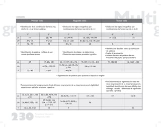 230
Propuesta Educativa
Multigrado 2005
Primer ciclo Segundo ciclo Tercer ciclo
• Identiﬁcación de la combinación de letras mp,
mb, br, bl; r, rr, al formar palabras
• Deducción de reglas ortográﬁcas por
combinaciones de letras: mp, mb, br, bl, r-rr
• Deducción de reglas ortográﬁcas por
combinaciones de letras: mp, mb, nv, br, bl
1° 2° 3° 4° 5° 6°
LA 131 26 y 99 63 y 94-95 35, 138 y 193-194 34 y 112 173
LM 39 y 125 39 y 121 112, 121 y 231 81, 82, 112, 113, 178 y 231
F 72 y 74 48 30 y 43 28 8 20
• Identiﬁcación de palabras y sílabas de uso
común que llevan acento
• Identiﬁcación de sílabas y la sílaba tónica
• Distinción entre acento prosódico y gráﬁco
• Identiﬁcación de sílaba tónica y clasiﬁcación
de palabras
• Reglas de acentuación
• Acento diacrítico en palabras de uso
frecuente: el/él, tu/tú, que/qué, etcétera
LA 29 49, 60 y 100 54, 117, 147-148 y 176 95, 107, 114, 143 y 213 94, 182-183 16-18, 67 y 103
LM 65, 74 y 122-123
71-72, 141-142, 175-176
y 209
106 y 112-144
F 12 y 80 6 y 42 44 y 56
• Segmentación de palabras para ajustarlas al espacio o renglón
• Reconocimiento de la segmentación lineal del texto y apreciación de su importancia para la legibilidad:
espacio entre párrafos, oraciones y palabras
• Reconocimiento de segmentación lineal del
texto y apreciación de su importancia para la
legibilidad: identiﬁcación de casos difíciles (sin
embargo, a través) y diferencias de signiﬁcado
(aprueba, a prueba)
LA
13, 25, 35, 53, 61, 100
y 141
35, 83, 85, 94, 96, 173
y 176
30, 38, 70 y 113-114 137 y 153 171 16-18
LM 36, 46-65, 133 y 135
47, 99, 101, 104,
114, 117, 133, 197
y 214-216
54-56, 69, 71, 89-90 y
134-135
96
F 13, 22, 35, 37, 67 12 4 32
(continuación)
 