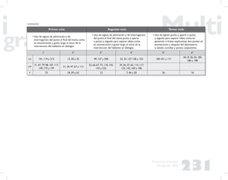 231
Propuesta Educativa
Multigrado 2005
Primer ciclo Segundo ciclo Tercer ciclo
• Uso de signos de admiración y de
interrogación; del punto al ﬁnal del texto, coma
en enumeración y guión largo al inicio de la
intervención del hablante en diálogos
• Uso de signos de admiración y de interrogación;
del punto al ﬁnal del texto, punto y aparte
o punto y seguido para separar ideas; coma
en enumeración y guión largo al inicio de la
intervención del hablante en diálogos
• Uso de signos: punto y aparte o punto
y seguido para separar ideas; coma en
aposición o frases explicativas; dos puntos en
enumeración y después del destinatario
o saludo; comillas y puntos suspensivos
1° 2° 3° 4° 5° 6°
LA 101, 119 y 215 12, 20 y 35 49, 127 y 200 22, 33, 127-128 y 153 100-101 y 171
18-19, 26, 55, 185,
186 y 198
LM
31, 47, 79, 98, 107, 117,
149, 173 y 197
31, 34, 47, 67 y 113
52, 66, 67, 72, 118, 142,
143 y 232
29, 36, 37, 65, 114, 117,
123, 142, 160 y 186
F 75 34, 59 y 62 22 7, 46 y 50 36 16
(continuación)
 