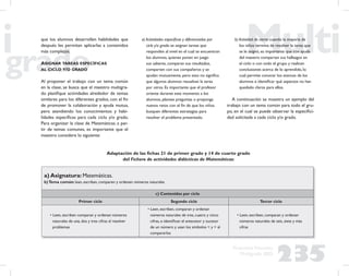 235
Propuesta Educativa
Multigrado 2005
que los alumnos desarrollen habilidades que
después les permitan aplicarlas a contenidos
más complejos.
ASIGNAR TAREAS ESPECÍFICAS
AL CICLO Y/O GRADO
Al proponer el trabajo con un tema común
en la clase, se busca que el maestro multigra-
do planiﬁque actividades alrededor de temas
similares para los diferentes grados, con el ﬁn
de promover la colaboración y ayuda mutua,
pero atendiendo los conocimientos y habi-
lidades especíﬁcas para cada ciclo y/o grado.
Para organizar la clase de Matemáticas, a par-
tir de temas comunes, es importante que el
maestro considere lo siguiente:
a) Actividades especíﬁcas y diferenciadas por
ciclo y/o grado: se asignan tareas que
responden al nivel en el cual se encuentran
los alumnos, quienes ponen en juego
sus saberes, comparan sus resultados,
comparten con sus compañeros y se
ayudan mutuamente, pero esto no signiﬁca
que algunos alumnos resuelvan la tarea
por otros. Es importante que el profesor
oriente durante este momento a los
alumnos, plantee preguntas o proponga
nuevos retos con el ﬁn de que los niños
busquen diferentes estrategias para
resolver el problema presentado.
Adaptación de las ﬁchas 21 de primer grado y 14 de cuarto grado
del Fichero de actividades didácticas de Matemáticas:
b) Actividad de cierre: cuando la mayoría de
los niños termina de resolver la tarea que
se le asignó, es importante que con ayuda
del maestro compartan sus hallazgos en
el ciclo o con todo el grupo y realicen
conclusiones acerca de lo aprendido, lo
cual permite conocer los avances de los
alumnos e identiﬁcar qué aspectos no han
quedado claros para ellos.
A continuación se muestra un ejemplo del
trabajo con un tema común para todo el gru-
po, en el cual se puede observar la especiﬁci-
dad solicitada a cada ciclo y/o grado.
a) Asignatura: Matemáticas.
b)Tema común: lean, escriban, comparen y ordenen números naturales
c) Contenidos por ciclo
Primer ciclo Segundo ciclo Tercer ciclo
• Leen, escriben comparan y ordenan números
naturales de una, dos y tres cifras al resolver
problemas
• Leen, escriben, comparan y ordenan
números naturales de tres, cuatro y cinco
cifras, e identiﬁcan el antecesor y sucesor
de un número y usan los símbolos < y > al
compararlos
• Leen, escriben, comparan y ordenan
números naturales de seis, siete y más
cifras
 