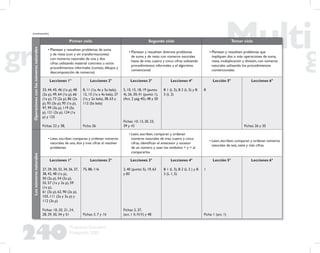 240
Propuesta Educativa
Multigrado 2005
Operacionesconlosnúmerosnaturales
Primer ciclo Segundo ciclo Tercer ciclo
• Plantean y resuelven problemas de suma
y de resta (con y sin transformaciones)
con números naturales de una y dos
cifras utilizando material concreto u otros
procedimientos informales (conteo, dibujos y
descomposición de números)
• Plantean y resuelven diversos problemas
de suma y de resta con números naturales
hasta de tres, cuatro y cinco cifras utilizando
procedimientos informales y el algoritmo
convencional
• Plantean y resuelven problemas que
impliquen dos o más operaciones de suma,
resta, multiplicación y división, con números
naturales utilizando los procedimientos
convencionales
Lecciones 1°
33, 44, 45, 46 (1a p), 48
(2a p), 49, 64 (1a p), 66
(1a p), 73 (2a p), 86 (2a
p), 93 (3a p), 95 (1a p),
97, 99 (3a p), 119 (5a
p), 121 (2a p), 124 (1a
p) y 125
Fichas: 22 y 38,
Lecciones 2°
8, 11 (1a, 4a y 5a bala),
12, 15 (1a a 4a bala), 27
(1a y 2a bala), 38, 63 y
112 (5a bala)
Ficha: 26
Lecciones 3°
5, 10, 15, 18, 19 (punto
4), 26, 30, 41 (punto 1),
(Act. 2 pág 45), 48 y 50
Fichas: 10, 13, 20, 23,
39 y 45
Lecciones 4°
B 1 (L 5), B 2 (L 5) y B
3 (L 2)
Lección 5°
8
Lecciones 6°
Fichas: 26 y 35
Losnúmerosnaturales
• Leen, escriben comparan y ordenan números
naturales de una, dos y tres cifras al resolver
problemas
• Leen, escriben, comparan y ordenan
números naturales de tres, cuatro y cinco
cifras, identiﬁcan el antecesor y sucesor
de un número y usan los símbolos < y > al
compararlos
• Leen, escriben, comparan y ordenan números
naturales de seis, siete y más cifras
Lecciones 1°
27, 29, 30, 32, 34, 36, 37,
38, 42, 48 (1a p),
50 (2a p), 54 (2a p),
55, 57 (1a y 2a p), 59
(1a p),
61 (3a p), 62, 90 (2a p),
103, 111 (2a y 3a p) y
112 (3a p)
Fichas: 18, 20, 21, 24,
28, 29, 30, 34 y 51
Lecciones 2°
75, 88, 116
Fichas: 5, 7 y 16
Lecciones 3°
2, 40 (punto 5), 19, 63
y 83
Fichas: 2, 37,
(act. 1 II, IV,V) y 48
Lecciones 4°
B 1 (L 3), B 2 (L 2 ) y B
3 (L 1, 5)
Lección 5°
1
Ficha: 1 (act. 1)
Lecciones 6°
(continuación)
 