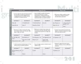 241
Propuesta Educativa
Multigrado 2005
Losnúmerosnaturalesydecimales Primer ciclo Segundo ciclo Tercer ciclo
• Usan las reglas de cambio del sistema decimal
de numeración, al realizar agrupamientos
y desagrupamientos en unidades, decenas
y centenas con material concreto
• Usan las reglas de cambio y del sistema
decimal de numeración, al realizar
agrupamientos y desagrupamientos en
unidades, decenas y centenas, y unidades y
decenas de millar con material concreto
• Reconocen, utilizan y explican el valor
relativo de los números naturales y
decimales (valor posicional)
Lecciones 1°
105 y 106
Fichas: 43 y 46
Lecciones 2°
17, 25, 28, 39 y 42
Ficha: 17
Lecciones 3°
17, 24, 25, 46, 59 y 61
Fichas: 25 y 37 (III)
Lección 4°
B 1 (L 9)
Lecciones 5°
26 y 37 (punto 1)
Fichas: 7, 8 y 16
Lecciones 6°
1, 9 (punto 4) y 19
(puntos 1 a 3)
Ficha: 1
Losnúmerosnaturales
• Reconocen y utilizan el valor de las cifras
de un número menor que 100 y que 1 000
según el lugar que ocupan
• Reconocen y utilizan el valor relativo de
los números naturales y decimales hasta
centésimos (de acuerdo con el lugar que
ocupan)
• Conocen otros sistemas de numeración
(egipcio y romano) y comparan sus reglas
con las del sistema decimal
Lecciones 1°
101, 102, 108 y 109
(1a p)
Fichas: 52, 54, 55 y 58
Lecciones 2°
20, 43, 49, 54 y 71
Fichas: 29, 31, 33, 34
y 40
Lecciones 3°
32 y 40 (puntos 1 a 4)
Fichas: 16 y 32
Lección 4°
Act. Pág, 46, B 2 (L 6)
Fichas: 14, 40
(B 5 act. 2 y 3)
Lecciones 5°
5 y 21(puntos 1 y 4)
Lecciones 6°
• Usan los números ordinales hasta el 15°, de
manera oral y en contextos familiares
• Leen y escriben números ordinales hasta el
trigésimo (30°)
• Analizan las reglas de escritura de los
números romanos y su uso en diferentes
contextos
Lecciones 1°
46 (2a p), 59 (2a p) y 96
(2a p)
Ficha: 3
Lección 2°
21
Ficha: 2
Lecciones 3°
73 y 85
Lección 4°
Ficha: 1
Lección 5°
21 (puntos 2 y 3)
Lecciones 6°
(continuación)
 