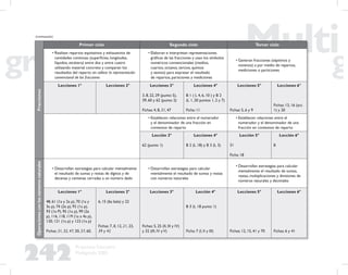 242
Propuesta Educativa
Multigrado 2005
Fracciones
Primer ciclo Segundo ciclo Tercer ciclo
• Realizan repartos equitativos y exhaustivos de
cantidades continuas (superﬁcies, longitudes,
líquidos, etcétera) entre dos y entre cuatro
utilizando material concreto y comparan los
resultados del reparto sin utilizar la representación
convencional de las fracciones
• Elaboran e interpretan representaciones
gráﬁcas de las fracciones y usan los símbolos
numéricos convencionales (medios,
cuartos, octavos, tercios, quintos
y sextos) para expresar el resultado
de repartos, particiones y mediciones
• Generan fracciones (séptimos y
novenos) a por medio de repartos,
mediciones o particiones
Lecciones 1° Lecciones 2° Lecciones 3°
3, 8, 22, 29 (punto 5),
39, 60 y 62 (punto 2)
Fichas: 4, 8, 31, 47
Lecciones 4°
B 1 ( L 4, 6, 10 ) y B 2
(L 1, 20 puntos 1, 2 y 7)
Ficha: 11
Lecciones 5°
Fichas: 5, 6 y 9
Lecciones 6°
Fichas: 13, 16 (act.
1) y 20
• Establecen relaciones entre el numerador
y el denominador de una fracción en
contextos de reparto
• Establecen relaciones entre el
numerador y el denominador de una
fracción en contextos de reparto
Lección 3°
62 (punto 1)
Lecciones 4°
B 2 (L 18) y B 3 (L 3)
Lección 5°
31
Ficha: 18
Lección 6°
8
Operacionesconlosnúmerosnaturales
• Desarrollan estrategias para calcular mentalmente
el resultado de sumas y restas de dígitos y de
decenas y centenas cerradas a un número dado
• Desarrollan estrategias para calcular
mentalmente el resultado de sumas y restas
con números naturales
• Desarrollan estrategias para calcular
mentalmente el resultado de sumas,
restas, multiplicaciones y divisiones de
números naturales y decimales
Lecciones 1°
48, 61 (1a y 2a p), 70 (1a y
3a p), 74 (2a p), 92 (1a p),
93 (1a P), 95 (1a p), 99 (2a
p), 116, 118, 119 (1a a 4a p),
120, 121 (1a p) y 123 (1a p)
Fichas: 31, 32, 47, 50, 57, 60,
Lecciones 2°
6, 15 (6a bala) y 22
Fichas: 7, 8, 12, 21, 23,
39 y 42
Lecciones 3°
Fichas: 5, 25 (II, III y IV)
y 32 (III, IV yV)
Lección 4°
B 3 (L 18 punto 1)
Ficha: 7 (I, II y III)
Lecciones 5°
Fichas: 12, 15, 41 y 70
Lecciones 6°
Fichas: 6 y 41
(continuación)
 