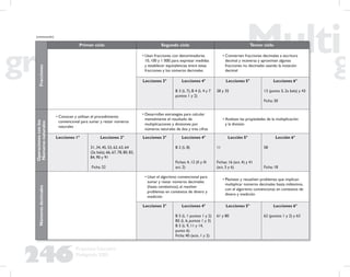 246
Propuesta Educativa
Multigrado 2005
Fracciones
Primer ciclo Segundo ciclo Tercer ciclo
• Usan fracciones con denominadores
10, 100 y 1 000; para expresar medidas
y establecer equivalencias entre estas
fracciones y los números decimales
• Convierten fracciones decimales a escritura
decimal y viceversa y aproximan algunas
fracciones no decimales usando la notación
decimal
Lecciones 3° Lecciones 4°
B 3 (L 7), B 4 (L 4 y 7
puntos 1 y 2)
Lecciones 5°
28 y 35
Lecciones 6°
13 (punto 5, 2a bala) y 43
Ficha: 30
Operacionesconlos
Númerosnaturales
• Conocen y utilizan el procedimiento
convencional para sumar y restar números
naturales
• Desarrollan estrategias para calcular
mentalmente el resultado de
multiplicaciones y divisiones por
números naturales de dos y tres cifras
• Analizan las propiedades de la multiplicación
y la división
Lecciones 1° Lecciones 2°
31, 34, 45, 53, 62, 63, 64
(2a bala), 66, 67, 78, 80, 83,
84, 90 y 91
Ficha: 32
Lecciones 3° Lecciones 4°
B 2 (L 8)
Fichas: 4, 12 (II y III
act. 2)
Lección 5°
11
Fichas: 16 (act. 4) y 41
(act. 5 y 6)
Lección 6°
58
Ficha: 18
Númerosdecimales
• Usan el algoritmo convencional para
sumar y restar números decimales
(hasta centésimos), al resolver
problemas en contextos de dinero y
medición
• Plantean y resuelven problemas que implican
multiplicar números decimales hasta milésimos,
con el algoritmo convencional, en contextos de
dinero y medición
Lecciones 3° Lecciones 4°
B 5 (L 1 puntos 1 y 2)
B5 (L 6, puntos 1 y 3)
B 5 (L 9, 11 y 14,
punto 6)
Ficha: 40 (acts. 1 y 2)
Lecciones 5°
61 y 80
Lecciones 6°
62 (puntos 1 y 2) y 63
(continuación)
 