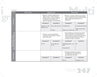 247
Propuesta Educativa
Multigrado 2005
Fracciones
Primer ciclo Segundo ciclo Tercer ciclo
• Plantean y resuelven problemas que
implican sumar o restar fracciones
(medios, cuartos y octavos) mediante
la manipulación de material y de
algoritmos apoyados en la equivalencia
• Plantean y resuelven problemas que implican
sumar o restar fracciones con denominadores
iguales o diferentes, apoyándose en la
equivalencia
Lecciones 3°
38 (punto 1) y 82
(puntos 3 a 5)
Lecciones 4°
B 3 (L 19) y B 4 (L 5)
Ficha: 31
Lecciones 5°
47, 49, 53 y 55
Fichas: 10, 11, 32, 37 y 69
Lecciones 6°
6, 22 (punto 4), 39 y 66
Fichas: 16 (act. 2), 22
y 39
Operacionesconlos
Númerosnaturalesydecimales
• Conocen y usan el procedimiento
convencional de la división con divisor
hasta de dos cifras
• Usan el algoritmo convencional para dividir
números naturales con cociente decimal
hasta centésimos y números decimales entre
números naturales hasta de dos cifras en
contextos de dinero y medición
Lecciones 3°
77 y 79
Lecciones 4°
B 3 (L 10) y B 4
(L 11)
Lecciones 5°
66, 78, 83 (puntos 1 y 2)
y 85
Fichas: 48 y 49
Lección 6°
78
Fracciones
• Resuelven problemas que implican
la multiplicación de fracciones, con
procedimientos informales
Lecciones 3° Lecciones 4° Lecciones 5°
70 y 73
Lección 6°
22 (puntos 1 a 3)
(continuación)
 