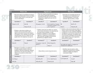 250
Propuesta Educativa
Multigrado 2005
Figurasplanas
Primer ciclo Segundo ciclo Tercer ciclo
• Describen algunas propiedades de las ﬁguras
geométricas, destacando el número de lados,
vértices y lados rectos y curvos para que
otros las identiﬁquen
• Describen algunas propiedades de las ﬁguras
que conocen, destacando paralelismo,
perpendicularidad, ejes de simetría, lados
congruentes y ángulos para que otros las
identiﬁquen
• Describen las propiedades geométricas
de polígonos y sus medidas para que
otros las identiﬁquen o construyan,
utilizando regla, escuadras y compás
Lecciones 1°
Fichas: 31 y 39
Lecciones 2°
69 y 96
Fichas: 27 y 43
Lección 3°
67 (puntos 1, 2 y 5)
Lecciones 4°
B 3 (l 16), B 4 (L 15 punto
2) y B 5 (L 2 puntos 1, 2, 4
y 5; L 7 punto 1)
Lección 5°
38
Ficha: 4
Lecciones 6°
56, 57 y 73
Fichas: 8 y 34
Cuerpos
• Clasiﬁcan colecciones de sólidos con
criterios como: los que tienen todas o
algunas caras planas, los que tienen algunas
caras planas y otras redondas, los que tienen
vértices (picos), los que no tienen, los que
pueden servir de recipientes y los que no
• Clasiﬁcan colecciones de sólidos con criterios
como: número de vértices o de aristas, forma de
las aristas (rectas, inclinadas y curvas)
• Identiﬁcan cuadriláteros y otros polígonos
regulares e irregulares, en composiciones y
colecciones que contengan diversas formas
geométricas y en algunos cuerpos
• Clasiﬁcan colecciones de diversos sólidos con
criterios como: los que tienen todas, algunas
o ninguna de sus caras cuadradas, triangulares,
rectangulares o con forma de círculo; los que
son prismas o pirámides y los poliedros que
no son prismas ni pirámides, y los que tienen
todas o algunas de sus caras congruentes
(misma forma y tamaño)
Lecciones 1°
Ficha: 23
Lección 2°
Ficha: 6
Lecciones 3°
67 (puntos 1 y 2) y 76
(punto 1)
Lección 4°
B 3 (L 9 punto 4)
Ficha: 17
Lecciones 5° Lecciones 6°
Usan tablas para registrar y comparar los
resultados de la clasiﬁcación
Tiempoyﬁgurasplanas
• Distinguen lo inmediato y lo mediato en
el tiempo (pasado, presente y futuro) y
establecen relaciones temporales utilizando
expresiones como ayer, hoy, mañana, en la
mañana, en la tarde, en la noche, antes
y después
• Desarrollan la noción de eje de simetría
• Identiﬁcan ejes de simetría y lados
congruentes (misma forma y tamaño)
mediante el plegado de polígonos
construidos en papel
Lecciones 1°
5 y 9 (2a p)
Ficha: 26
Lecciones 3°
33, 45, 55 y 70
Fichas: 26 y 36
Lecciones 4°
B 1 (L 15), B 4 (L 2)
Fichas: 8 y 30
Lecciones 5°
2 y 22 (punto 3)
Lecciones 6°
15 y 67
Ficha: 38
(continuación)
 