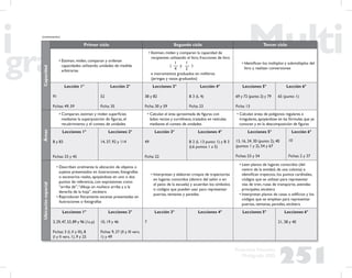 251
Propuesta Educativa
Multigrado 2005
Capacidad Primer ciclo Segundo ciclo Tercer ciclo
• Estiman, miden, comparan y ordenan
capacidades utilizando unidades de medida
arbitrarias
• Estiman, miden y comparan la capacidad de
recipientes utilizando el litro, fracciones de litro
1 1
( — y — )
4 2
e instrumentos graduados en mililitros
(jeringas y vasos graduados)
• Identiﬁcan los múltiplos y submúltiplos del
litro y realizan conversiones
Lección 1°
91
Fichas: 49, 59
Lección 2°
52
Ficha: 35
Lecciones 3°
38 y 82
Ficha: 30 y 59
Lección 4°
B 3 (L 4)
Ficha: 23
Lecciones 5°
69 y 72 (punto 2) y 79
Ficha: 13
Lección 6°
65 (punto 1)
Áreas
• Comparan, estiman y miden superﬁcies
mediante la superposición de ﬁguras, el
recubrimiento y el conteo de unidades
• Calculan el área aproximada de ﬁguras con
lados rectos y curvilíneos, trazados en retículas
mediante el conteo de unidades
• Calculan áreas de polígonos regulares e
irregulares, apoyándose en las fórmulas que ya
conocen y en la descomposición de ﬁguras
Lecciones 1°
8 y 83
Fichas: 33 y 45
Lecciones 2°
14, 37, 92 y 114
Lección 3°
49
Ficha: 22
Lecciones 4°
B 2 (L 13 punto 1) y B 3
(L6 puntos 1 a 5)
Lecciones 5°
13, 16, 24, 30 (punto 2), 40
(puntos 1 y 2), 54 y 67
Fichas: 53 y 54
Lección 6°
10
Fichas: 2 y 37
Ubicaciónespacial
• Describen oralmente la ubicación de objetos o
sujetos presentados en ilustraciones, fotografías
o escenarios reales, apoyándose en uno o dos
puntos de referencia, con expresiones como
“arriba de”,“dibuja un muñeco arriba y a la
derecha de la hoja”, etcétera
• Reproducen físicamente escenas presentadas en
ilustraciones o fotografías
• Interpretan y elaboran croquis de trayectorias
en lugares conocidos (dentro del salón o en
el patio de la escuela) y acuerdan los símbolos
o códigos que pueden usar para representar
puertas, ventanas y paredes
• Leen planos de lugares conocidos (del
centro de la entidad, de una colonia) e
identiﬁcan trayectos, los puntos cardinales,
códigos que se utilizan para representar
vías de tren, rutas de transporte, avenidas
principales, etcétera
• Interpretan planos de casas o ediﬁcios y los
códigos que se emplean para representar
puertas, ventanas, paredes, etcétera
Lecciones 1°
3,29,47,53,89 y 96 (1a p)
Fichas: 3 (I, II y III), 8
(I y II vers. 1), 9 y 25
Lecciones 2°
10, 19 y 46
Fichas 9, 27 (II y III vers.
1) y 49
Lección 3°
7
Lecciones 4° Lecciones 5° Lecciones 6°
21, 38 y 40
(continuación)
 