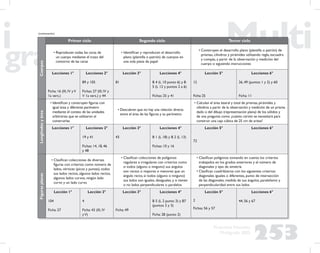 253
Propuesta Educativa
Multigrado 2005
Cuerpos Primer ciclo Segundo ciclo Tercer ciclo
• Reproducen todas las caras de
un cuerpo mediante el trazo del
contorno de las caras
• Identiﬁcan y reproducen el desarrollo
plano (plantilla o patrón) de cuerpos en
una sola pieza de papel
• Construyen el desarrollo plano (plantilla o patrón) de
prismas, cilindros y pirámides utilizando regla, escuadra
y compás, a partir de la observación y medición del
cuerpo o siguiendo instrucciones
Lecciones 1°
Ficha: 16 (III, IV yV
1a vers.)
Lecciones 2°
89 y 105
Fichas: 27 (III, IV y
V 1a vers.) y 44
Lección 3°
81
Lecciones 4°
B 4 (L 10 punto 6) y B
5 (L 12 y puntos 2 a 6)
Fichas: 25 y 41
Lección 5°
12
Ficha:25
Lecciones 6°
26, 49 (puntos 1 y 2) y 60
Ficha: 11
Longitudesyárea
• Identiﬁcan y construyen ﬁguras con
igual área y diferente perímetro
mediante el conteo de las unidades
arbitrarias que se utilizaron al
construirlas
• Descubren que no hay una relación directa
entre el área de las ﬁguras y su perímetro
• Calculan el área lateral y total de prismas, pirámides y
cilindros a partir de la observación y medición de un prisma
dado o del dibujo (representación plana) de los sólidos y
de una pregunta como ¿cuánto cartón se necesitará para
construir una caja cúbica de 25 cm de arista?
Lecciones 1° Lecciones 2°
19 y 41
Fichas: 14, 18, 46
y 48
Lección 3°
43
Lecciones 4°
B 1 (L 18) y B 2 (L 13)
Fichas: 10 y 16
Lección 5°
72
Lecciones 6°
Figurasplanas
• Clasiﬁcan colecciones de diversas
ﬁguras con criterios como número de
lados, vértices (picos y puntas), todos
sus lados rectos, algunos lados rectos,
algunos lados curvos, ningún lado
curvo y un lado curvo
• Clasiﬁcan colecciones de polígonos
regulares e irregulares con criterios como
si todos (alguno o ninguno) sus ángulos
son rectos o mayores o menores que un
ángulo recto, si todos (alguno o ninguno)
sus lados son iguales, desiguales, y si tienen
o no lados perpendiculares o paralelos
• Clasiﬁcan polígonos tomando en cuenta los criterios
trabajados en los grados anteriores y el número de
diagonales y ejes de simetría
• Clasiﬁcan cuadriláteros con los siguientes criterios:
diagonales iguales o diferentes, punto de intersección
de las diagonales, medida de sus ángulos, paralelismo y
perpendicularidad entre sus lados
Lección 1°
104
Ficha: 27
Lección 2°
4
Ficha: 43 (III, IV
yV)
Lección 3°
Ficha: 49
Lecciones 4°
B 5 (L 2 punto 3) y B7
(puntos 2 y 3)
Ficha: 28 (punto 2)
Lección 5°
2
Fichas: 56 y 57
Lecciones 6°
44, 56 y 67
(continuación)
 