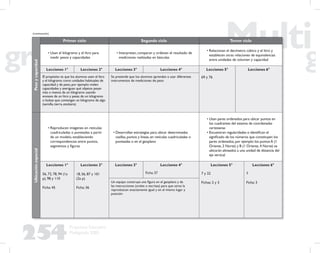 254
Propuesta Educativa
Multigrado 2005
Pesoycapacidad
Primer ciclo Segundo ciclo Tercer ciclo
• Usan el kilogramo y el litro para
medir pesos y capacidades
• Interpretan, comparan y ordenan el resultado de
mediciones realizadas en básculas
• Relacionan el decímetro cúbico y el litro y
establecen otras relaciones de equivalencias
entre unidades de volumen y capacidad
Lecciones 1° Lecciones 2° Lecciones 3° Lecciones 4° Lecciones 5°
69 y 76
Lecciones 6°
El propósito es que los alumnos usen el litro
y el kilogramo como unidades habituales de
capacidad y de peso, por ejemplo: miden
capacidades y averiguan qué objetos pesan
más o menos de un kilogramo usando
envases de un litro y pesas de un kilogramo
o bolsas que contengan un kilogramo de algo
(semilla, tierra, etcétera)
Se pretende que los alumnos aprendan a usar diferentes
instrumentos de mediciones de peso
Ubicaciónespacial
• Reproducen imágenes en retículas
cuadriculadas o punteadas a partir
de un modelo, estableciendo
correspondencias entre puntos,
segmentos y ﬁguras
• Desarrollan estrategias para ubicar determinadas
casillas, puntos y líneas, en retículas cuadriculadas o
punteadas o en el geoplano
• Usan pares ordenados para ubicar puntos en
los cuadrantes del sistema de coordenadas
cartesianas
• Encuentran regularidades e identiﬁcan el
signiﬁcado de los números que constituyen los
pares ordenados, por ejemplo: los puntos A (1
Oriente, 2 Norte) y B (1 Oriente, 4 Norte) se
ubicarán alineados a una unidad de distancia del
eje vertical
Lecciones 1°
56, 72, 78, 94 (1a
p), 98 y 110
Ficha: 45
Lecciones 2°
18, 56, 87 y 101
(2a p)
Ficha: 36
Lecciones 3° Lecciones 4°
Ficha: 37
Lecciones 5°
7 y 22
Fichas: 2 y 3
Lecciones 6°
7
Ficha: 3Un equipo construye una ﬁgura en el geoplano y da
las instrucciones (orales o escritas) para que otros la
reproduzcan exactamente igual y en el mismo lugar y
posición
(continuación)
 