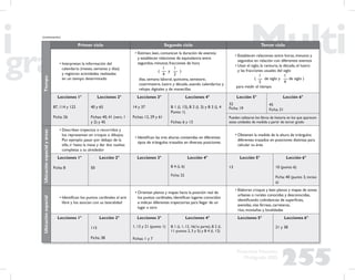 255
Propuesta Educativa
Multigrado 2005
Tiempo Primer ciclo Segundo ciclo Tercer ciclo
• Interpretan la información del
calendario (meses, semanas y días)
y registran actividades realizadas
en un tiempo determinado
• Estiman, leen, comunican la duración de eventos
y establecen relaciones de equivalencia entre
segundos, minutos, fracciones de hora
1 1
( — y — )
4 2
días, semana laboral, quincena, semestre,
cuatrimestre, lustro y década, usando calendarios y
relojes digitales y de manecillas
• Establecen relaciones entre horas, minutos y
segundos en relación con diferentes eventos
• Usan el siglo, la centuria, la década, el lustro
y las fracciones usuales del siglo
1 1
( — de siglo y — de siglo )
2 4
para medir el tiempo
Lecciones 1°
87, 114 y 122
Ficha: 26
Lecciones 2°
40 y 65
Fichas: 40, 41 (vers. 1
y 2) y 45
Lecciones 3°
14 y 37
Fichas: 12, 29 y 61
Lecciones 4°
B 1 (L 13), B 2 (L 3) y B 3 (L 4
Punto 1)
Fichas: 6 y 13
Lección 5°
32
Ficha: 19
Lección 6°
45
Ficha: 31
Pueden utilizarse los libros de historia en los que aparecen
estas unidades de medida a partir de tercer grado
Ubicaciónespacialyáreas
• Describen trayectos o recorridos y
los representan en croquis o dibujos.
Por ejemplo: pasar por debajo de la
silla, ir hasta la mesa y dar dos vueltas
completas a su alrededor
• Identiﬁcan las tres alturas contenidas en diferentes
tipos de triángulos trazados en diversas posiciones
• Obtienen la medida de la altura de triángulos
diferentes trazados en posiciones distintas para
calcular su área
Lecciones 1°
Ficha: 8
Lección 2°
50
Lecciones 3° Lección 4°
B 4 (L 6)
Ficha: 32
Lección 5°
13
Lección 6°
10 (punto 6)
Ficha: 40 (punto 3, inciso
a)
Ubicaciónespacial
• Identiﬁcan los puntos cardinales al aire
libre y los asocian con su lateralidad
• Orientan planos y mapas hacia la posición real de
los puntos cardinales, identiﬁcan lugares conocidos
e indican diferentes trayectorias para llegar de un
lugar a otro
• Elaboran croquis y leen planos y mapas de zonas
urbanas o rurales conocidas y desconocidas,
identiﬁcando colindancias de superﬁcies,
avenidas, vías férreas, carreteras,
ríos, montañas y localidades
Lecciones 1° Lección 2°
115
Ficha: 38
Lecciones 3°
1, 13 y 21 (punto 1)
Fichas: 1 y 7
Lecciones 4°
B 1 (L 1, 12, 16(1a parte), B 2 (L
11 puntos 2, 3 y 5) y B 4 (L 12)
Lecciones 5° Lecciones 6°
21 y 38
(continuación)
 
