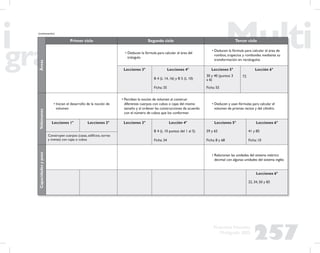 257
Propuesta Educativa
Multigrado 2005
Áreas Primer ciclo Segundo ciclo Tercer ciclo
• Deducen la fórmula para calcular el área del
triángulo
• Deducen la fórmula para calcular el área de
rombos, trapecios y romboides mediante su
transformación en rectángulos
Lecciones 3° Lecciones 4°
B 4 (L 14, 16) y B 5 (L 10)
Ficha: 35
Lecciones 5°
30 y 40 (puntos 3
a 6)
Ficha: 55
Lección 6°
72
Volúmenes
• Inician el desarrollo de la noción de
volumen
• Perciben la noción de volumen al construir
diferentes cuerpos con cubos o cajas del mismo
tamaño y al ordenar las construcciones de acuerdo
con el número de cubos que los conforman
• Deducen y usan fórmulas para calcular el
volumen de prismas rectos y del cilindro
Lecciones 1° Lecciones 2° Lecciones 3° Lección 4°
B 4 (L 10 puntos del 1 al 5)
Ficha: 34
Lecciones 5°
59 y 65
Ficha: 8 y 68
Lecciones 6°
41 y 85
Ficha: 10
Construyen cuerpos (casas, ediﬁcios, torres
y trenes) con cajas o cubos
Capacidadesypeso
• Relacionan las unidades del sistema métrico
decimal con algunas unidades del sistema inglés
Lecciones 6°
22, 34, 50 y 83
(continuación)
 