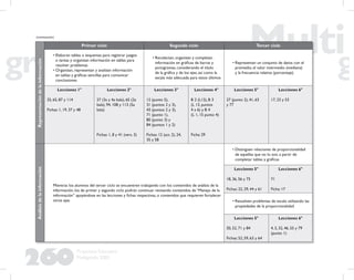 260
Propuesta Educativa
Multigrado 2005
Representacióndelainformación
Primer ciclo Segundo ciclo Tercer ciclo
• Elaboran tablas o esquemas para registrar juegos
o tareas y organizan información en tablas para
resolver problemas
• Organizan, representan y analizan información
en tablas y gráﬁcas sencillas para comunicar
conclusiones
• Recolectan, organizan y completan
información en gráﬁcas de barras y
pictogramas, considerando el título
de la gráﬁca y de los ejes, así como la
escala más adecuada para estos últimos
• Representan un conjunto de datos con el
promedio, el valor intermedio (mediana)
y la frecuencia relativa (porcentaje)
Lecciones 1°
25, 65, 87 y 114
Fichas: 1, 19, 37 y 48
Lecciones 2°
27 (3a y 4a bala), 65 (2a
bala), 94, 108 y 113 (5a
bala)
Fichas: 1, 8 y 41 (vers. 3)
Lecciones 3°
12 (punto 5),
31 (puntos 2 y 3),
43 (puntos 2 y 3),
71 (punto 1),
80 (punto 3) y
84 (puntos 1 y 2)
Fichas: 12 (act. 2), 24,
35 y 58
Lecciones 4°
B 2 (L12), B 3
(L 13, puntos
4 a 6) y B 4
(L 1, 15 punto 4)
Ficha: 29
Lecciones 5°
27 (punto 2), 41, 63
y 77
Lecciones 6°
17, 23 y 53
Análisisdelainformación
Mientras los alumnos del tercer ciclo se encuentren trabajando con los contenidos de análisis de la
información, los de primer y segundo ciclo podrán continuar revisando contenidos de “Manejo de la
información” apoyándose en las lecciones y ﬁchas respectivas, o contenidos que requieren fortalecer
otros ejes
• Distinguen relaciones de proporcionalidad
de aquellas que no lo son, a partir de
completar tablas y gráﬁcas
Lecciones 5°
18, 36, 56 y 75
Fichas: 22, 29, 44 y 61
Lecciones 6°
71
Ficha: 17
• Resuelven problemas de escala utilizando las
propiedades de la proporcionalidad
Lecciones 5°
50, 52, 71 y 84
Fichas: 52, 59, 63 y 64
Lecciones 6°
4, 5, 32, 46, 55 y 79
(punto 1)
(continuación)
 