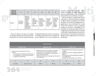 264
Propuesta Educativa
Multigrado 2005
La alimentación
Primer ciclo Segundo ciclo Tercer ciclo
• Importancia de la alimentación en el ser
humano
- Los tres grupos de alimentos (noción inicial)
- La combinación y variación de los alimentos
- La higiene de los alimentos
• Alimentos básicos: los tres grupos de alimentos
de acuerdo con el nutrimento que contienen
• Importancia de la combinación de alimentos en
cada comida: desnutrición.
• Productos de consumo común que son de escaso
valor alimenticio
• Aprovechamiento de los alimentos propios de
la región
• Alimentación correcta: completa, equilibrada e
higiénica
• Consecuencias de una alimentación inadecuada
en la adolescencia
• La producción de alimentos y su consumo
1°
102-105
2°
52-53 y 114-117
3°
86-93
4°
98-105
5°
22-27 y 159-161
6°
74-77
Como se observa, los temas por trabajar
son distintos:mientras los niños de primer gra-
do abordarían el tema del cuerpo humano, los
de segundo elaborarían croquis o comentarían
las medidas de prevención en su escuela,los de
cuarto trabajarían con los cinco sentidos, los
de quinto revisarían los ecosistemas… Difícil-
mente se trabajaría de manera conjunta con
todos los grados, debido a que no existe un
eje articulador para el trabajo con el grupo.
Ante esa situación y considerando que los
contenidos en Ciencias Naturales presentan,
en alguna medida, continuidad en los diferen-
tes grados, en la Propuesta Multigrado se or-
ganizaron por ciclo y alrededor de un tema
común. Ello contribuirá a que los profesores
visualicen la secuencia y gradualidad de los
contenidos, de modo que puedan diseñar es-
trategias para abordarlos de manera conjunta,
sin descuidar la especiﬁcidad que cada ciclo o
grado requiere.A continuación se presenta un
ejemplo de esta organización para el tema de
alimentación:
Libro de
texto de
Ciencias
Naturales
1º 2º 3º 4º 5º 6º
Bloque 1
Los niños
(el cuerpo
humano)
Regreso a
la escuela
(geografía
–planos,
croquis,
puntos
cardinales–,
medidas
preventivas y
actitudes de
prevención)
Todos
usamos y
desechamos
cosas (el
ambiente
y su
protección)
Nuestras
relaciones
con el mundo
(cuerpo
humano
–los cinco
sentidos)
Los seres
humanos
somos
parte de los
ecosistemas
(los seres
vivos)
De dónde
venimos (el
universo,
los seres
vivos,
materia
energía y
cambio)
 