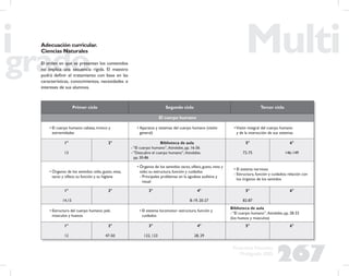 267
Propuesta Educativa
Multigrado 2005
Primer ciclo Segundo ciclo Tercer ciclo
El cuerpo humano
• El cuerpo humano: cabeza, tronco y
extremidades
• Aparatos y sistemas del cuerpo humano (visión
general)
•Visión integral del cuerpo humano
y de la interacción de sus sistemas
1°
13
2° Biblioteca de aula
- “El cuerpo humano”, Astrolabio, pp. 16-56
- “Descubre el cuerpo humano”, Astrolabio,
pp. 30-86
5°
72-75
6°
146-149
• Órganos de los sentidos: oído, gusto, vista,
tacto y olfato; su función y su higiene
• Órganos de los sentidos: tacto, olfato, gusto, vista y
oído; su estructura, función y cuidados
- Principales problemas en la agudeza auditiva y
visual
• El sistema nervioso
- Estructura, función y cuidados; relación con
los órganos de los sentidos
1°
14,15
2° 3° 4°
8-19, 20-27
5°
82-87
6°
• Estructura del cuerpo humano: piel,
músculos y huesos
• El sistema locomotor: estructura, función y
cuidados
Biblioteca de aula
- “El cuerpo humano”, Astrolabio, pp. 28-33
(los huesos y músculos)
1°
12
2°
47-50
3°
122, 123
4°
28, 29
5° 6°
Adecuación curricular.
Ciencias Naturales
El orden en que se presentan los contenidos
no implica una secuencia rígida. El maestro
podrá deﬁnir el tratamiento con base en las
características, conocimientos, necesidades e
intereses de sus alumnos.
 