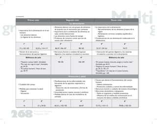 268
Propuesta Educativa
Multigrado 2005
Primer ciclo Segundo ciclo Tercer ciclo
La alimentación
• Importancia de la alimentación en el ser
humano:
- Los alimentos básicos
- La higiene de los alimentos
• Alimentos básicos. Los tres grupos de alimentos
de acuerdo con el nutrimento que contienen
• Importancia de la combinación de alimentos en
cada comida. Desnutrición
• Los alimentos como fuente de energía
• Productos de consumo común que son de
escaso valor alimenticio
• La importancia de la alimentación
- Aprovechamiento de los alimentos propios de la
región
- Alimentación correcta: completa, equilibrada e
higiénica
• Consecuencias de una alimentación inadecuada en la
adolescencia
1°
17 y 102-105
2°
52,53 y 114-117
3°
86-97, 106-107
4°
98-105
5°
22-27, 159-161
6°
74-77
• Noción de la estructura y
funcionamiento del aparato digestivo
• Estructura, función y cuidados del aparato
digestivo y los sistemas circulatorio y excretor
• Interacción del aparato digestivo y los sistemas
circulatorio y excretor en la alimentación
Biblioteca de aula
- “Nuestro cuerpo habla”, Astrolabio
- “Por qué me ruge la tripa”, Astrolabio,
pp. 24-25
- “El cuerpo humano”, Pasos de luna,
pp. 18-19
3°
98-105
4°
106-109
Biblioteca de aula
- “El cuerpo: huesos, músculo, sangre y mucho más,”
Astrolabio, pp. 44-51
- “Explora el cuerpo humano”, Pasos de luna,
pp. 20, 21, 30 y 31
- “Triptofanito”, Un viaje por el cuerpo humano,
Astrolabio, pp. 1-60
Prevención y salud
• Cuidados del cuerpo
• Medidas para mantener la salud
- Higiene
- Vacunación
• Manifestaciones de las enfermedades más
frecuentes de los aparatos respiratorio y
digestivo:
- Detección, vías de transmisión y formas de
prevención
• Inmunidad activa y pasiva: vacunas y antídotos
• Medidas básicas en caso de mordeduras de
animales
• Causas que alteran el funcionamiento del cuerpo
humano
- Hábitos alimentarios
- Prevención, cuidados y control de enfermedades
• Estructura, función y cuidados del sistema inmunológico
• Adicciones: alcoholismo y tabaquismo
- Daños al organismo y medidas preventivas
- Inﬂuencia de los medios de comunicación en el
consumo de tabaco y bebidas alcohólicas
1°
16
2°
51 y 54-55
3°
60, 61 y 102-105
4°
66-69
5°
72-75 y 110-113
6°
78-85 y 150-155
(continuación)
 