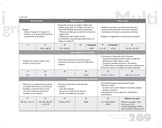 269
Propuesta Educativa
Multigrado 2005
Primer ciclo Segundo ciclo Tercer ciclo
• Riesgos
- Zonas de riesgo en el hogar, en la
escuela y en la comunidad. Detección
y prevención de accidentes
• Detección de zonas de riesgo y objetos que
pueden causar daño en el hogar, la escuela y la
comunidad. Medidas preventivas elementales
- Técnicas sencillas para la atención de lesiones y
golpes leves
- Organización del botiquín escolar
• Los fenómenos naturales que pueden poner en
riesgo a la población
• Medidas preventivas y actitudes de protección y
respuesta ante desastres: terremotos, incendios,
inundaciones, huracanes y erupciones volcánicas
• Brigadas de seguridad ante situaciones de desastre
1° 2°
18-21 y 86, 87
3°
97 y 128-133
4° Geografía
85-87
5°
131-133
Geografía
69, 70
6°
32, 33 y 155-159
Los cambios en el cuerpo
• Cambios en nuestro cuerpo: cómo
éramos y cómo somos
• Dimorﬁsmo sexual. Características que se
presentan en hembras y machos de diferentes
especies
• Crecimiento y desarrollo del ser humano:
- Características generales de la infancia, pubertad,
adolescencia, estado adulto y vejez.
- Caracteres sexuales primarios y secundarios
- Cambios físicos y psicológicos durante la adolescencia
• Estructura, función y cuidados del sistema glandular
1°
8, 9
2°
46
3° 4°
50-53
5°
92-101 y 114-117
6°
106-113 y 114-119
Diversidad de plantas y animales
• Diferencias y semejanzas entre plantas
y animales del entorno; características
• Cuidado y protección de los seres
vivos de su medio: las plantas, los
animales y el ser humano
• Animales vertebrados e invertebrados.
• La planta
- Usos de las plantas
- Sus partes y funciones de cada una
- Partes comestibles de una planta
• Diversidad biológica representativa del país
• Noción de célula
- La célula como parte integrante de tejidos, órganos,
aparatos y sistemas
• Características de los organismos unicelulares y
pluricelulares
1°
98-101 y 116, 117
2°
102-103, 106-107
y 118-119
3°
62-65 y 70-75
4°
58-65
5°
8-11, 52-57, 58-63
y 68-71
Bilioteca de aula
- “Explora tu cuerpo,” Pasos
de luna, pp. 32-35
- “Células enjauladas,” P. Katin,
Libros del Rincón,1992, pp. 4-21
(continuación)
 