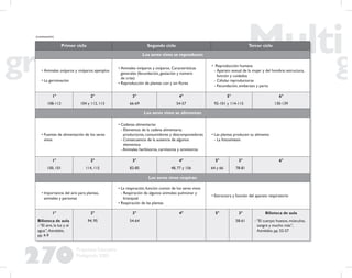 270
Propuesta Educativa
Multigrado 2005
Primer ciclo Segundo ciclo Tercer ciclo
Los seres vivos se reproducen
• Animales ovíparos y vivíparos; ejemplos
• La germinación
• Animales vivíparos y ovíparos. Características
generales (fecundación, gestación y número
de crías)
• Reproducción de plantas con y sin ﬂores
• Reproducción humana
- Aparato sexual de la mujer y del hombre; estructura,
función y cuidados
- Células reproductoras
- Fecundación, embarazo y parto
1°
108-112
2°
104 y 112, 113
3°
66-69
4°
54-57
5°
92-101 y 114-115
6°
130-139
Los seres vivos se alimentan
• Fuentes de alimentación de los seres
vivos
• Cadenas alimentarias
- Elementos de la cadena alimentaria:
productores, consumidores y descomponedores
- Consecuencia de la ausencia de algunos
elementos
- Animales herbívoros, carnívoros y omnívoros
• Las plantas producen su alimento
- La fotosíntesis
1°
100, 101
2°
114, 115
3°
82-85
4°
48, 77 y 156
5°
64 y 66
3°
78-81
6°
Los seres vivos respiran
• Importancia del aire para plantas,
animales y personas
• La respiración, función común de los seres vivos
- Respiración de algunos animales: pulmonar y
branquial
• Respiración de las plantas
• Estructura y función del aparato respiratorio
1°
Bilioteca de aula
- “El aire, la luz y el
agua”, Astrolabio,
pp. 4-9
2°
94, 95
3°
54-64
4° 5° 3°
58-61
Bilioteca de aula
- “El cuerpo: huesos, músculos,
sangre y mucho más”,
Astrolabio, pp. 52-57
(continuación)
 