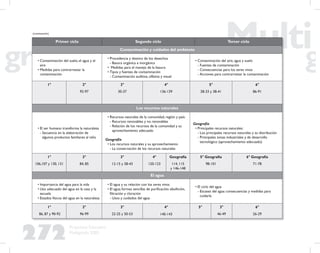 272
Propuesta Educativa
Multigrado 2005
Primer ciclo Segundo ciclo Tercer ciclo
Contaminación y cuidados del ambiente
• Contaminación del suelo, el agua y el
aire
• Medidas para contrarrestar la
contaminación
• Procedencia y destino de los desechos
- Basura orgánica e inorgánica
• Medidas para el manejo de la basura
• Tipos y fuentes de contaminación
- Contaminación auditiva, olfativa y visual
• Contaminación del aire, agua y suelo
- Fuentes de contaminación
- Consecuencias para los seres vivos
- Acciones para contrarrestar la contaminación
1° 2°
92-97
3°
30-37
4°
136-139
5°
28-33 y 38-41
6°
86-91
Los recursos naturales
• El ser humano transforma la naturaleza
- Secuencia en la elaboración de
algunos productos familiares al niño
• Recursos naturales de la comunidad, región y país:
- Recursos renovables y no renovables
- Relación de los recursos de la comunidad y su
aprovechamiento adecuado
Geografía
• Los recursos naturales y su aprovechamiento
- La conservación de los recursos naturales
Geografía
• Principales recursos naturales:
- Los principales recursos naturales y su distribución
- Principales zonas industriales y de desarrollo
tecnológico (aprovechamiento adecuado)
1°
106,107 y 130, 131
2°
84, 85
3°
12-15 y 38-43
4°
120-123
Geografïa
114, 115
y 146-148
5° Geografía
98-101
6° Geografía
71-78
El agua
• Importancia del agua para la vida
• Uso adecuado del agua en la casa y la
escuela
• Estados físicos del agua en la naturaleza
• El agua y su relación con los seres vivos
• El agua; formas sencillas de puriﬁcación: ebullición,
ﬁltración y cloración
- Usos y cuidados del agua
• El ciclo del agua
- Escasez del agua: consecuencias y medidas para
cuidarla
1°
86, 87 y 90-92
2°
96-99
3°
22-25 y 50-53
4°
140-143
5° 3°
46-49
6°
26-29
(continuación)
 