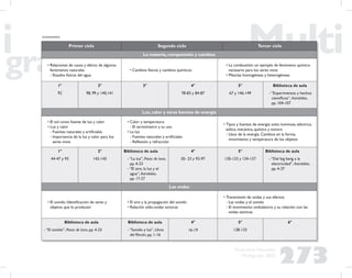 273
Propuesta Educativa
Multigrado 2005
Primer ciclo Segundo ciclo Tercer ciclo
La materia, composición y cambios
• Relaciones de causa y efecto de algunos
fenómenos naturales
- Estados físicos del agua
• Cambios físicos y cambios químicos
• La combustión: un ejemplo de fenómeno químico
necesario para los seres vivos
• Mezclas homogéneas y heterogéneas
1°
92
2°
98, 99 y 140,141
3° 4°
78-83 y 84-87
5°
67 y 146-149
Biblioteca de aula
- “Experimentos y hechos
cientíﬁcos”, Astrolabio,
pp. 104-107
Luz, calor y otras fuentes de energía
• El sol como fuente de luz y calor
• Luz y calor
- Fuentes naturales y artiﬁciales
- Importancia de la luz y calor para los
seres vivos
• Calor y temperatura
- El termómetro y su uso
• La luz
- Fuentes naturales y artiﬁciales
- Reﬂexión y refracción
• Tipos y fuentes de energía: solar, luminosa, eléctrica,
eólica, mecánica, química y sonora
- Usos de la energía. Cambios en la forma,
movimiento y temperatura de los objetos
1°
44-47 y 93
2°
142-145
Biblioteca de aula
- “La luz”, Pasos de luna,
pp. 4-23
- “El aire, la luz y el
agua”, Astrolabio,
pp. 17-27
4°
20- 23 y 92-97
5°
120-123 y 124-127
Biblioteca de aula
- “Del big bang a la
electricidad”, Astrolabio,
pp. 4-37
Las ondas
• El sonido. Identiﬁcación de seres y
objetos que lo producen
• El aire y la propagación del sonido
• Relación oído-ondas sonoras
• Transmisión de ondas y sus efectos
- Las ondas y el sonido
- El movimiento ondulatorio y su relación con las
ondas sísmicas
Biblioteca de aula
- “El sonido”, Pasos de luna, pp. 4-23
Biblioteca de aula
- “Sonido y luz”, Libros
del Rincón, pp. 1-16
4°
16-19
5°
128-133
6°
(continuación)
 